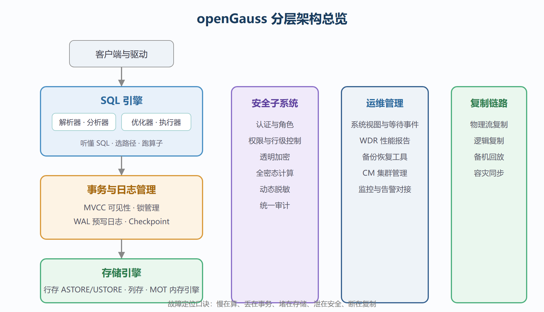 图：openGauss 分层架构总览——三层主体与两个纵切面