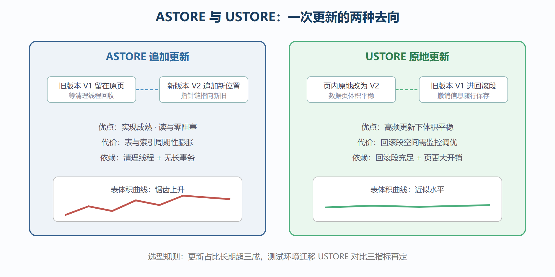 图：两种行存引擎在同一更新负载下的行为对比
