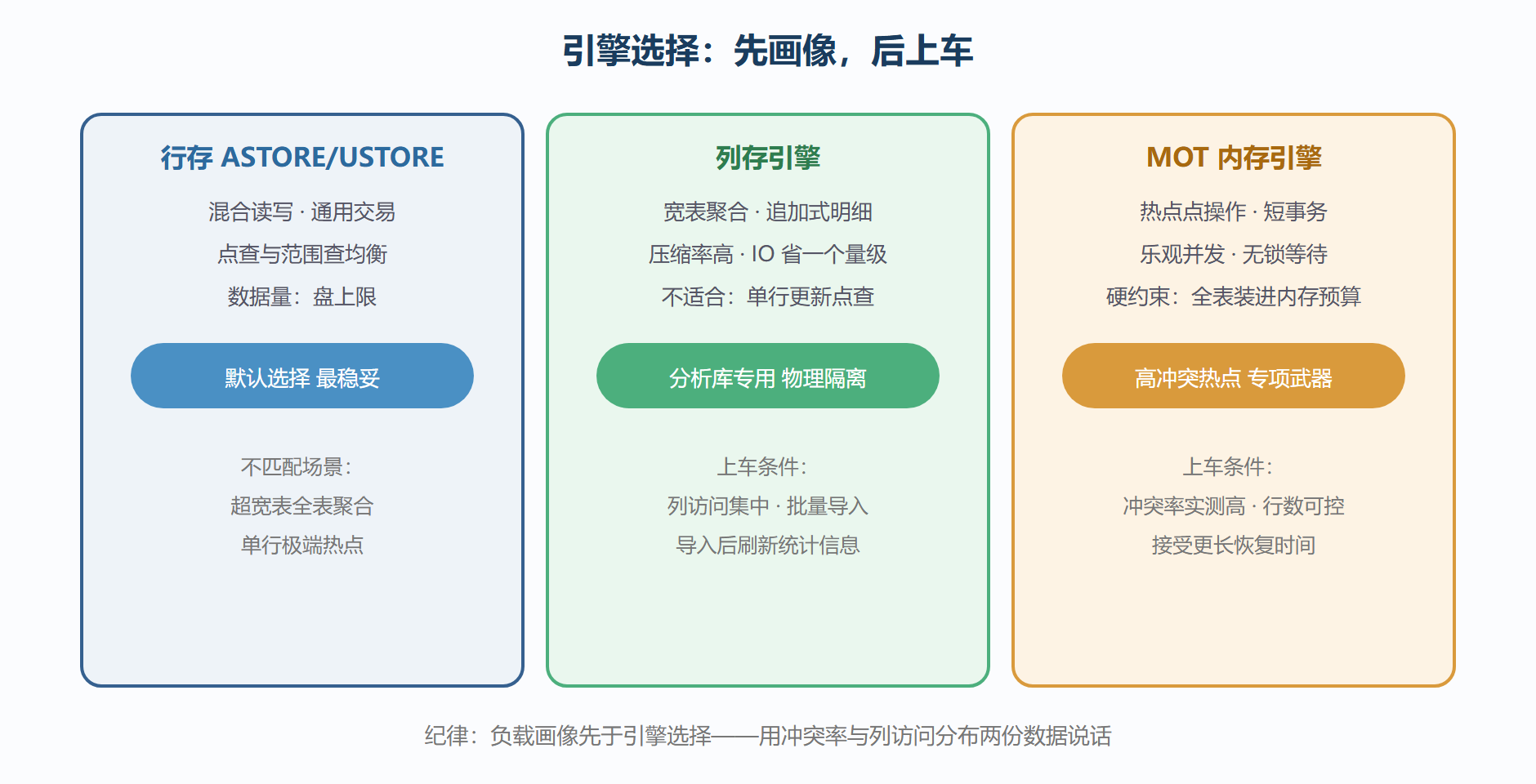 图：三种引擎的负载适配画像