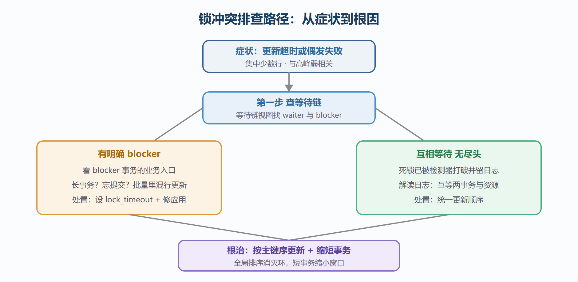 图:锁冲突排查路径图