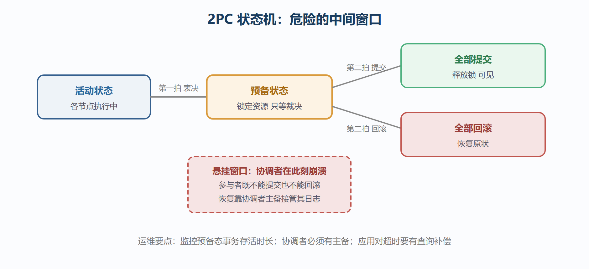 图:两阶段提交的状态机与悬挂窗口