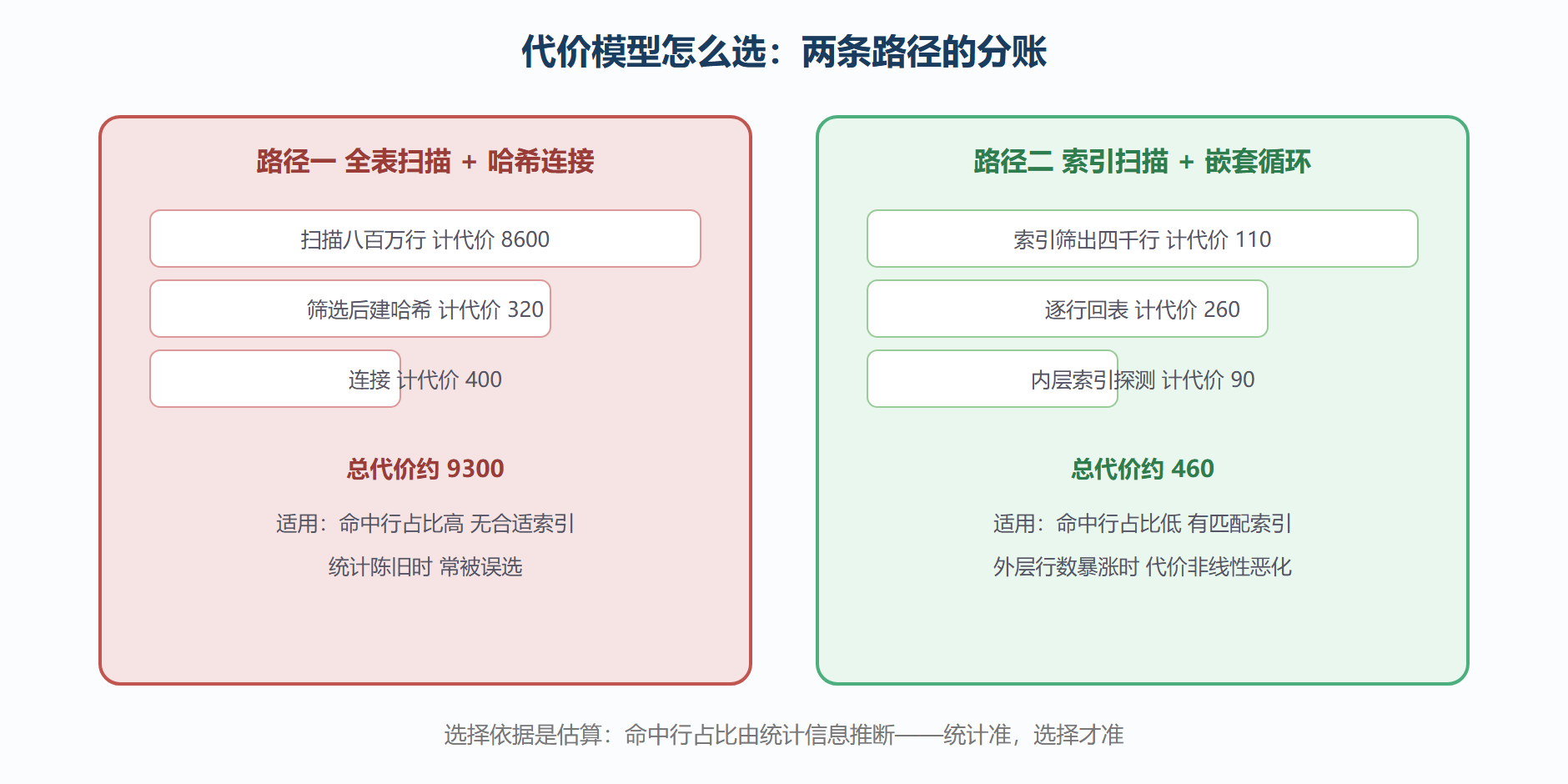 图:同一条查询两条候选路径的代价构成对比