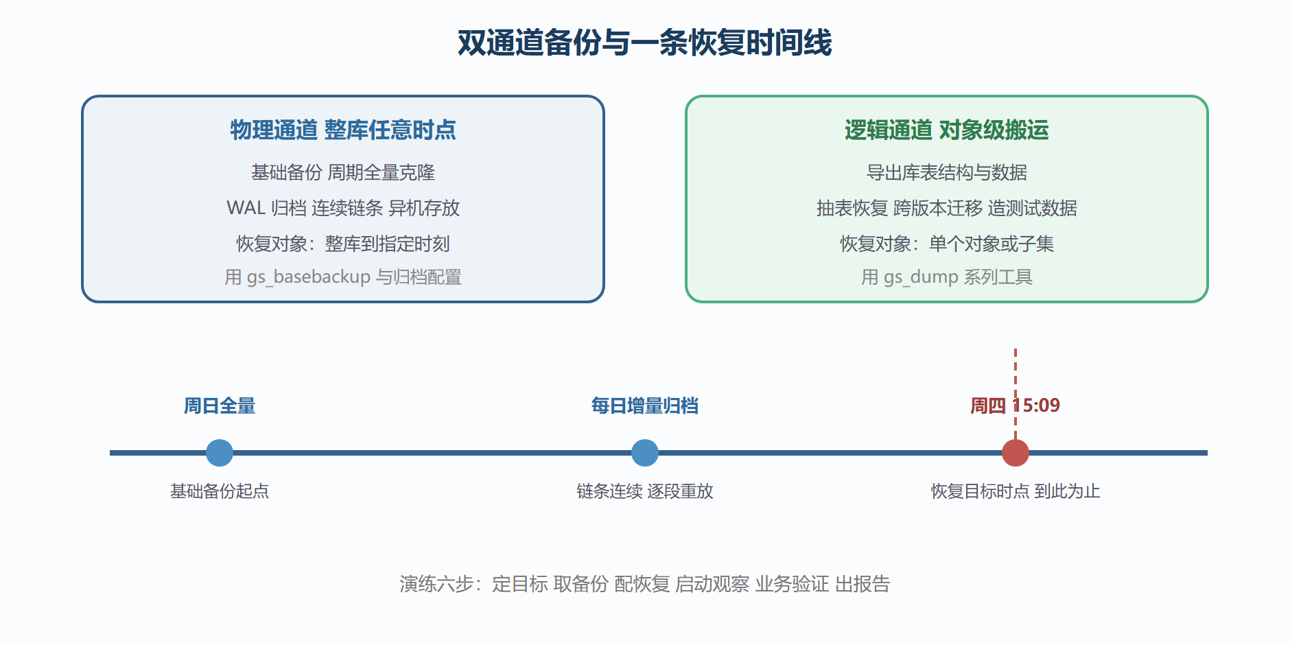 图：备份恢复体系的双通道与恢复时间线