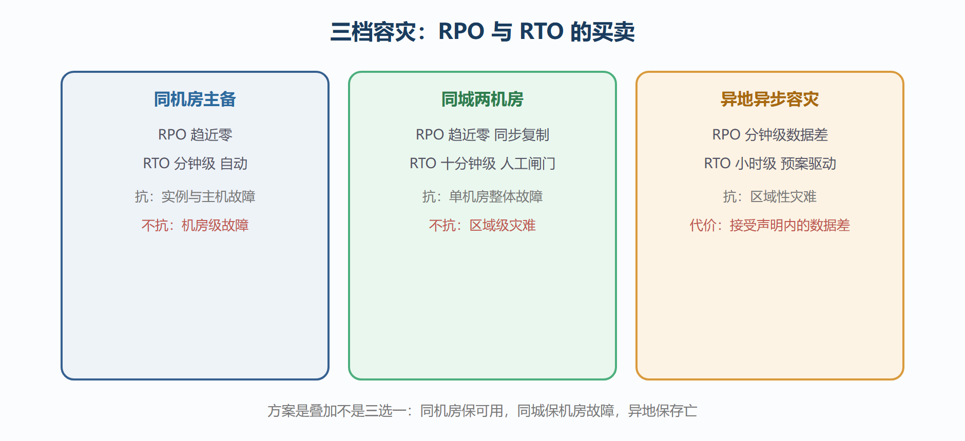 图:三档容灾方案的指标对照