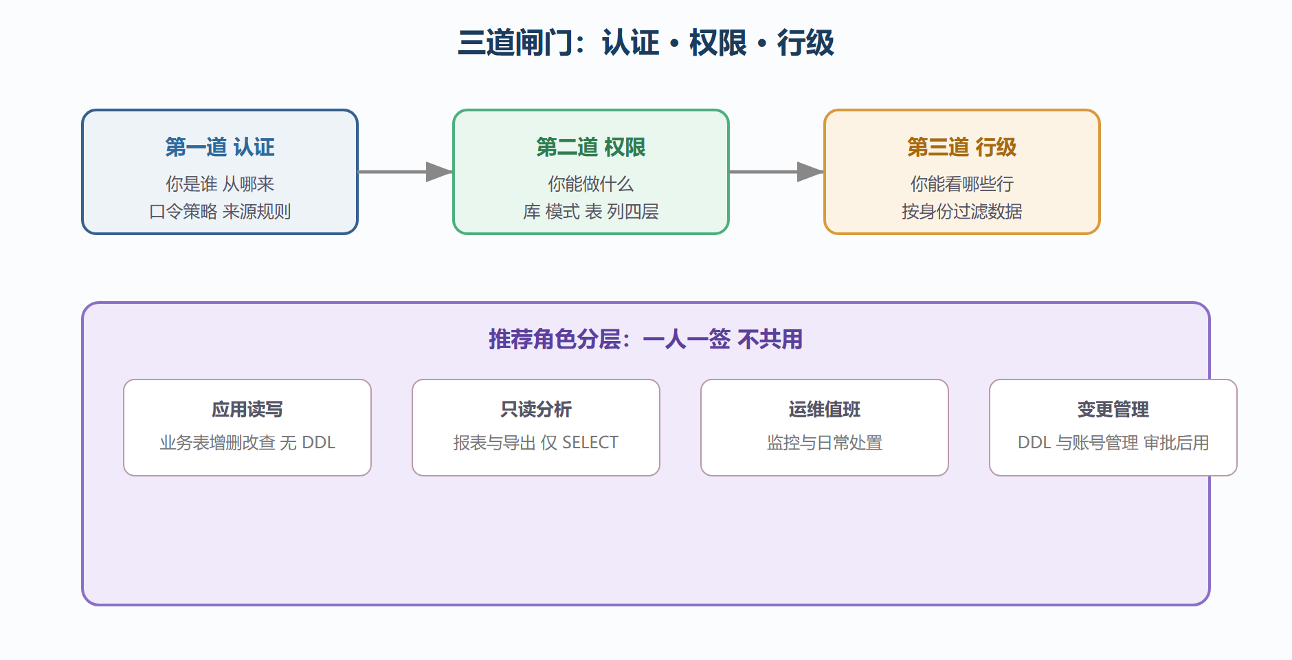 图:三道访问控制闸门与权限分层