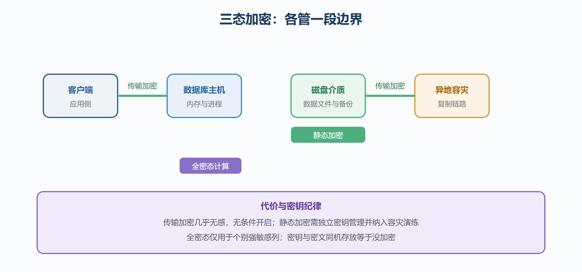 图：三态加密的防护边界与代价