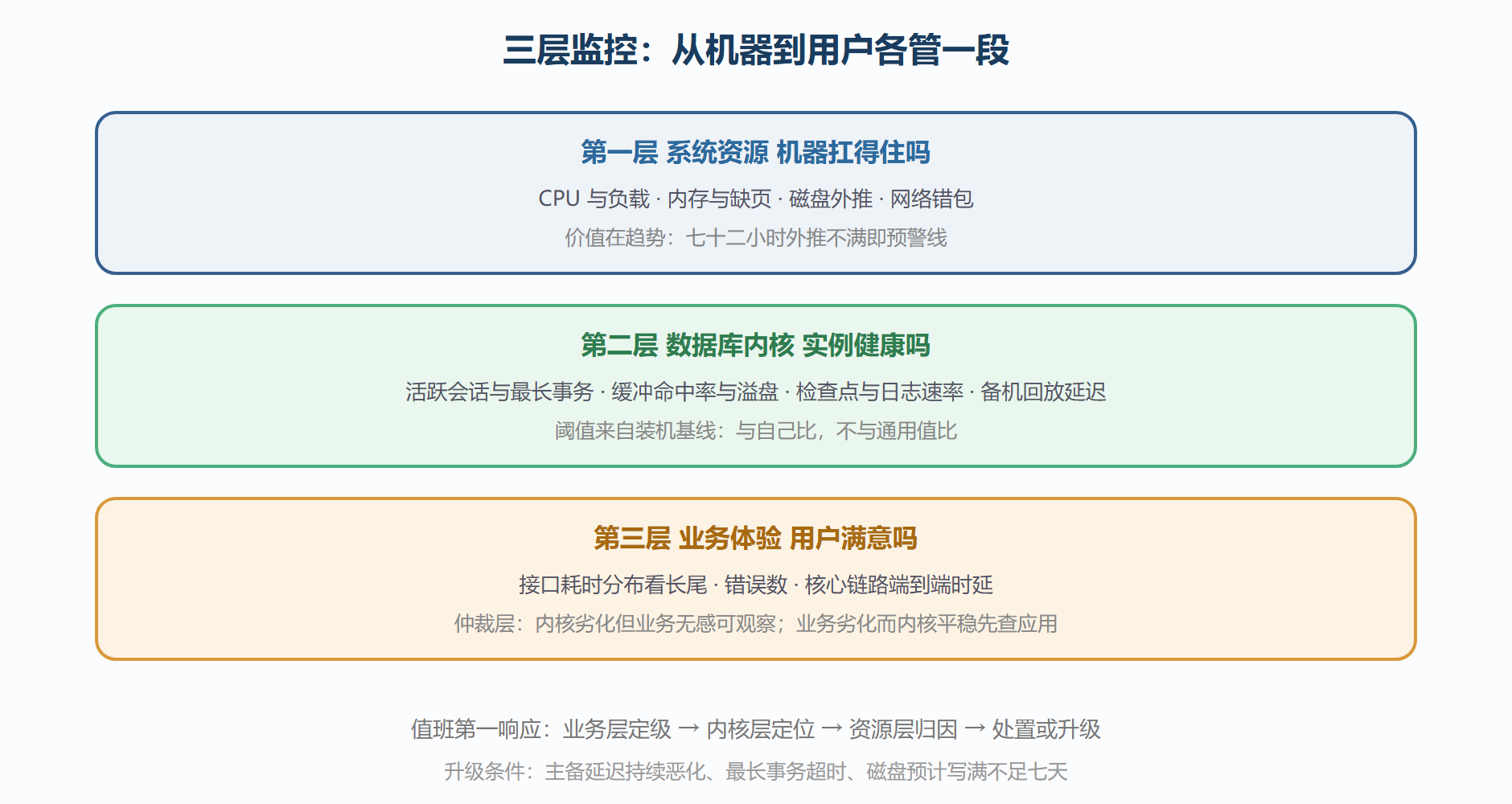 图:三层监控体系与值班响应路径