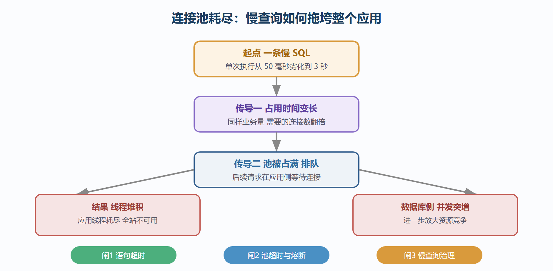 图：连接池耗尽的层层传导与三道闸门