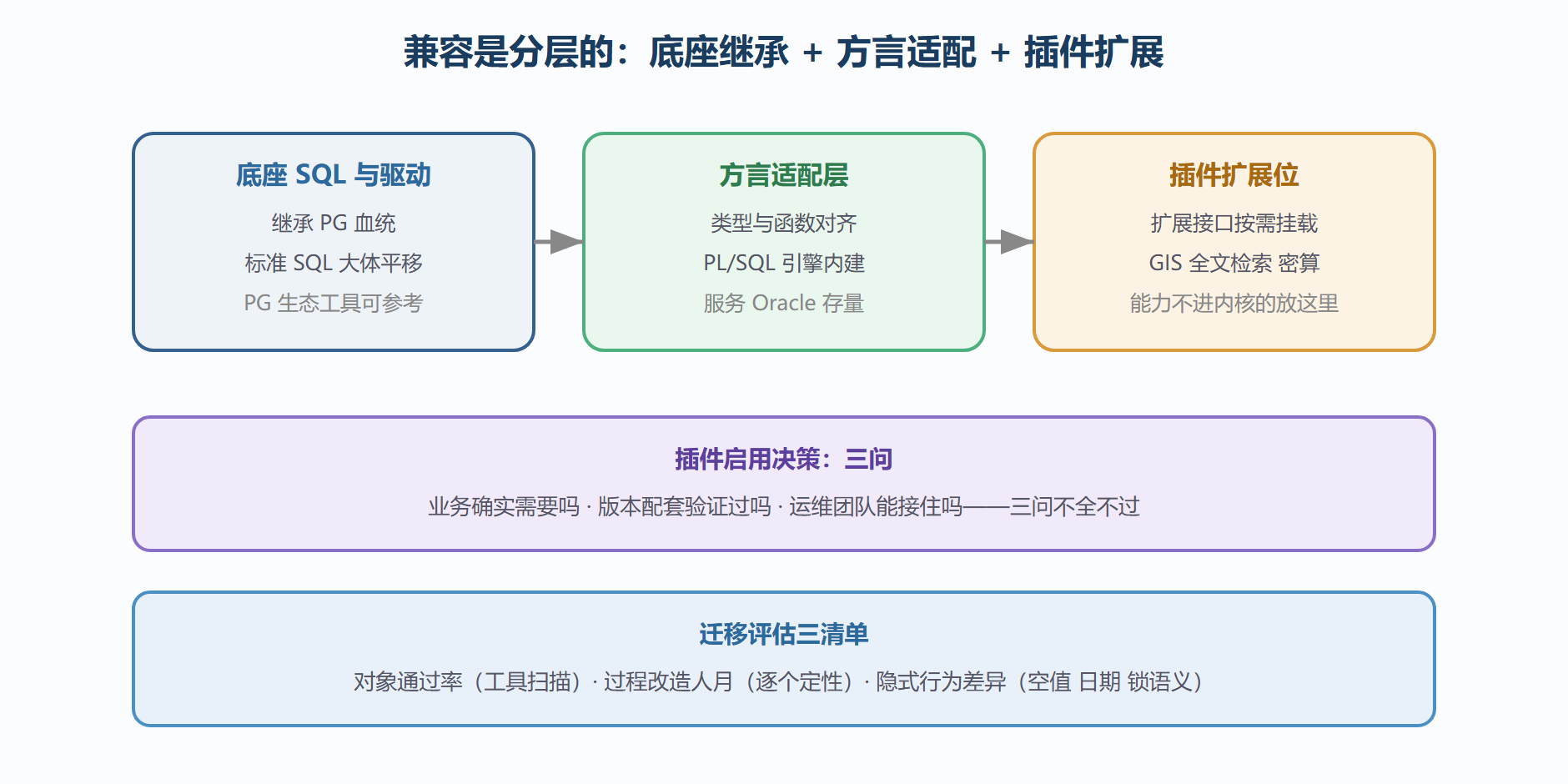 图：兼容层三块拼图与插件扩展位