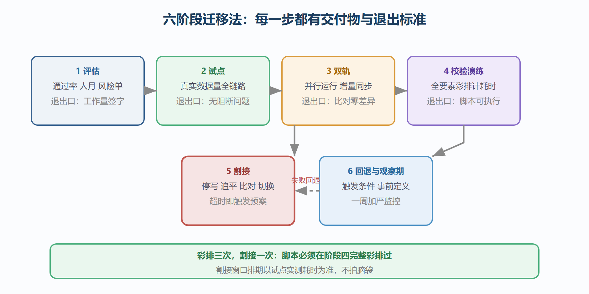 图:六阶段迁移流水线与关键交付物