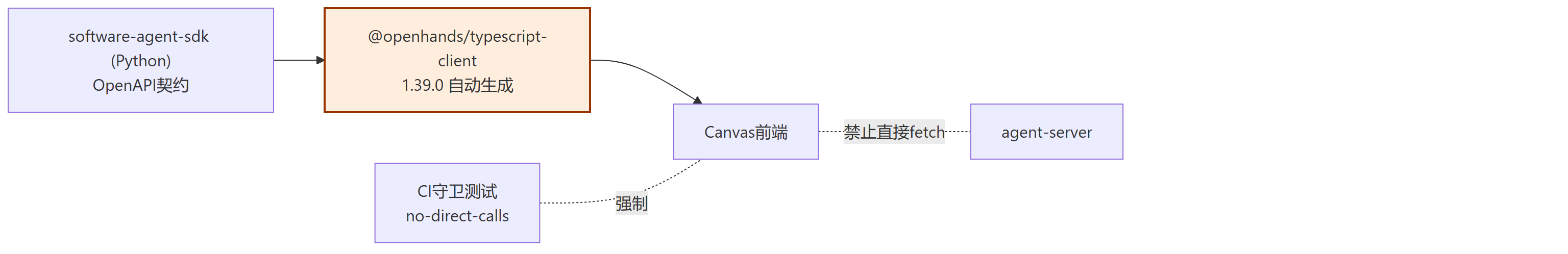 舱位坐标
