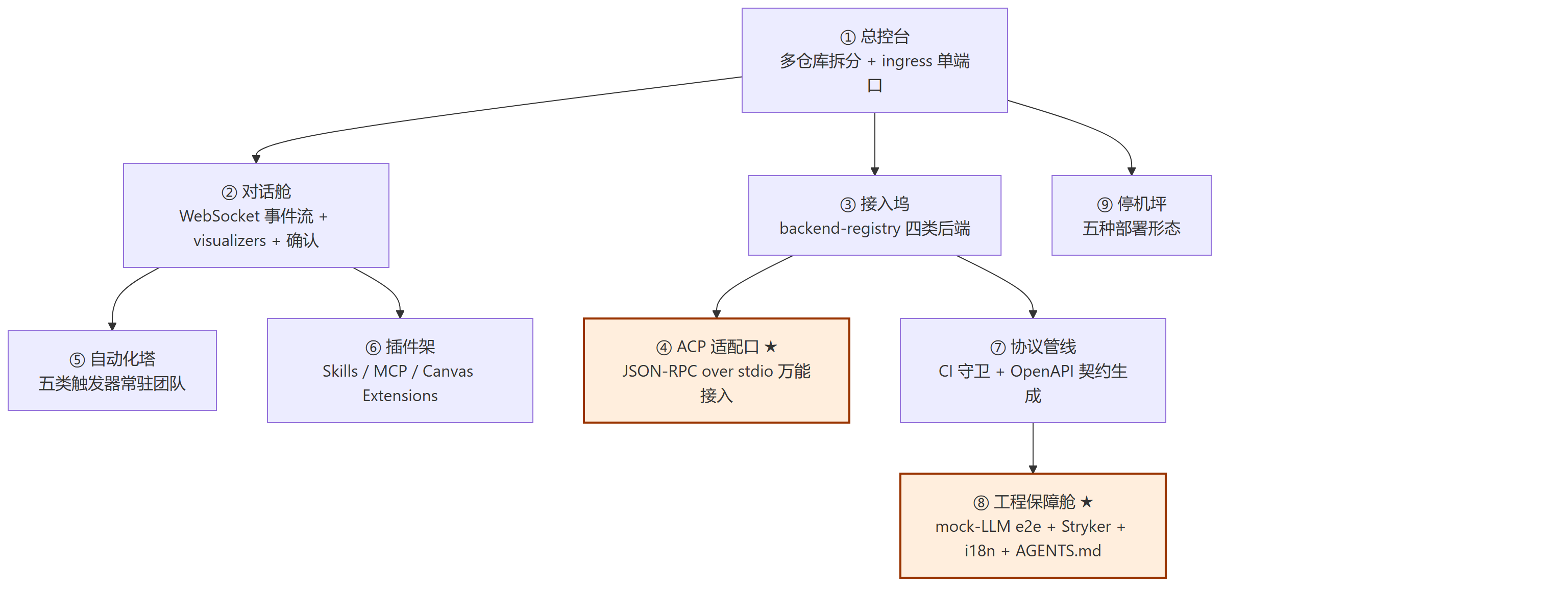 一、九站串讲:一条完整的航线