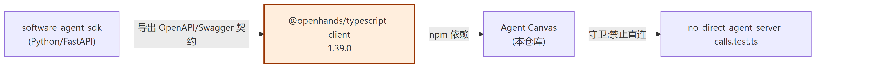 02-OpenAPItypescript-client-mmd15-0aced7