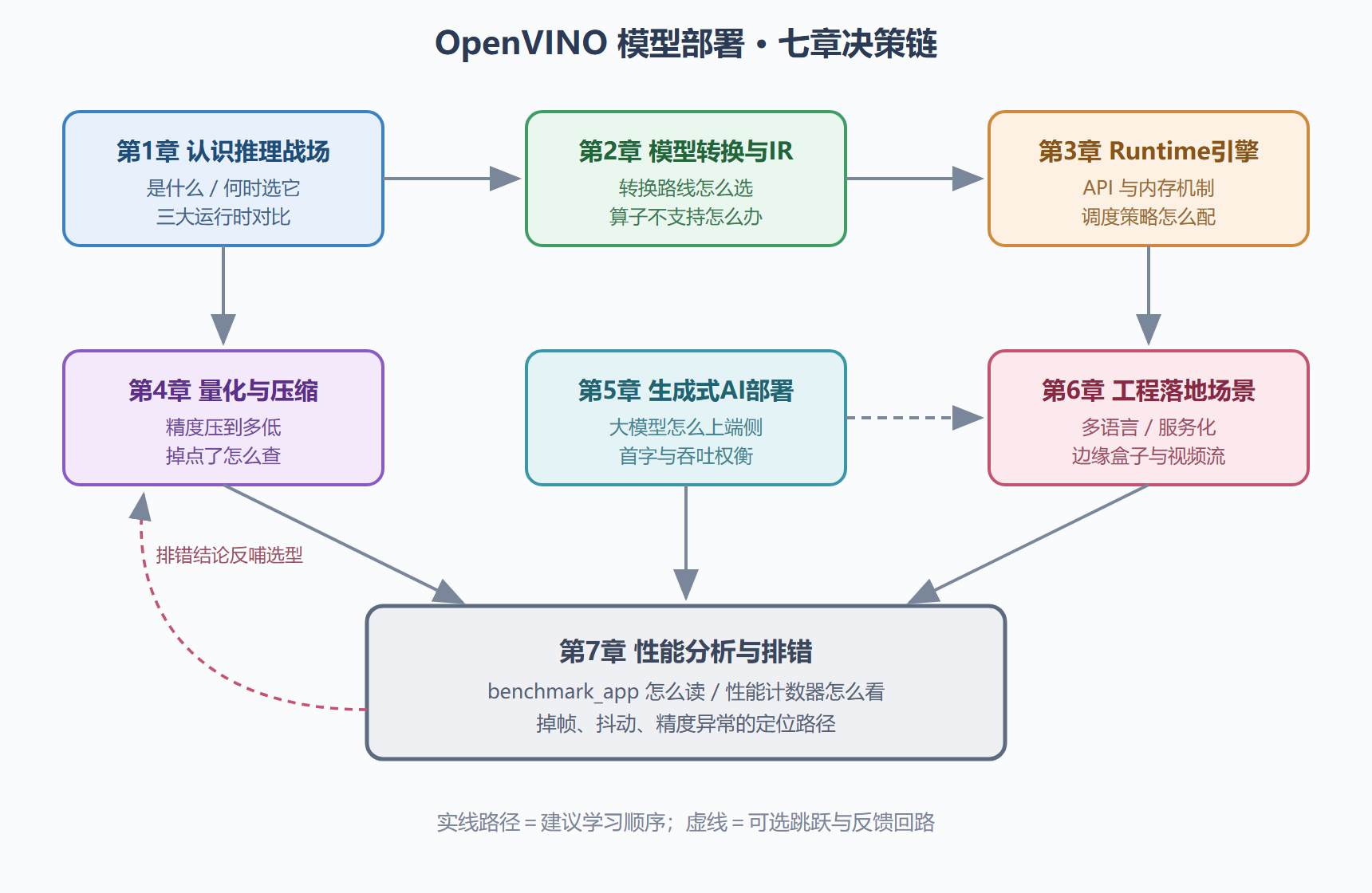 图 0-1 全册知识地图：七章的依赖与学习路径
