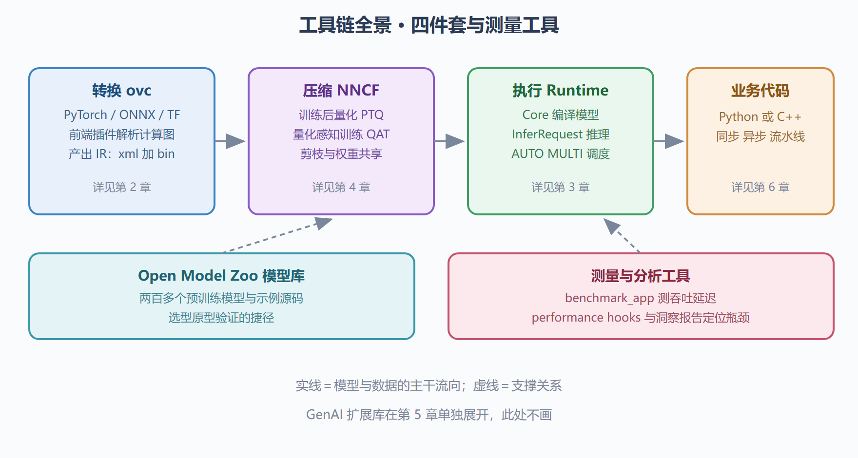 图 1-1 OpenVINO 工具链全景：从训练模型到业务结果