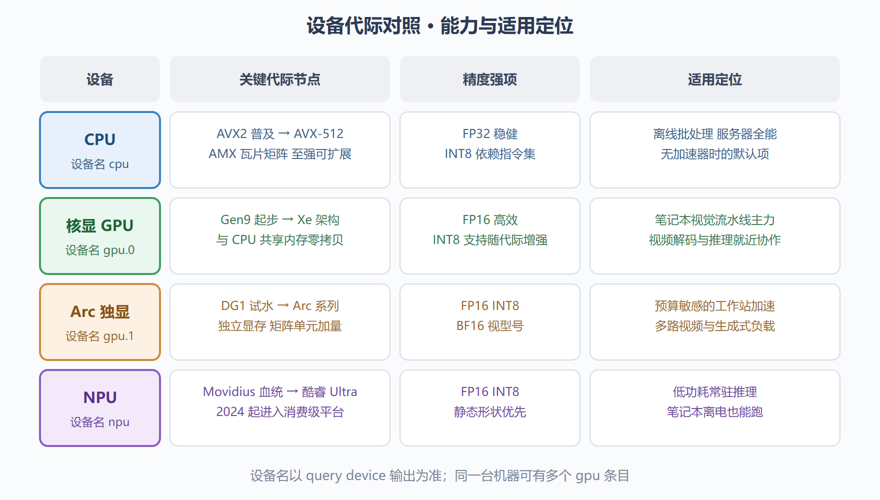 图 1-2 四类设备的代际与定位