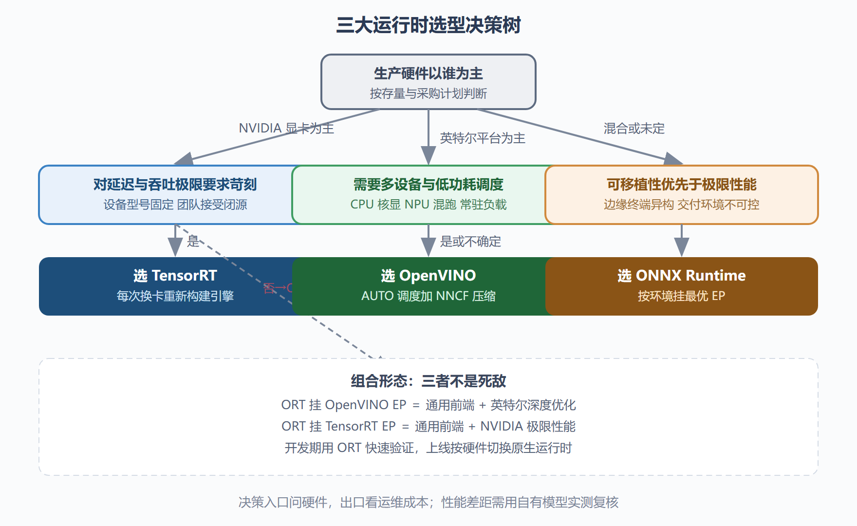 图 1-3 运行时选型决策树