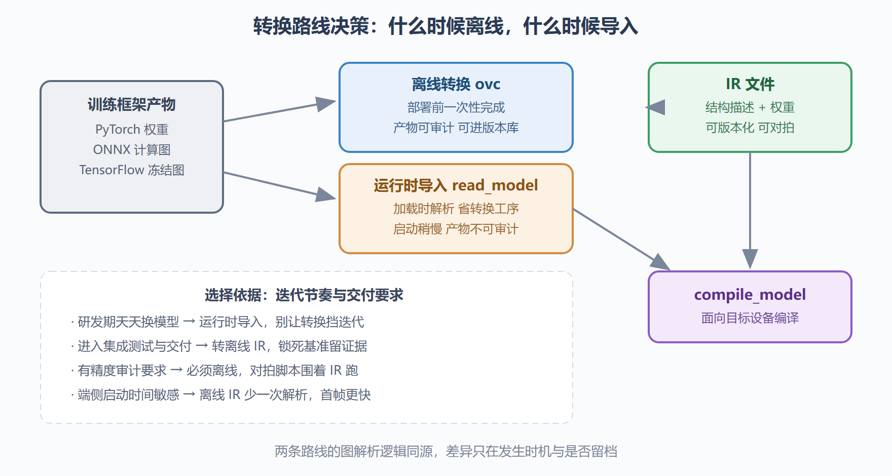 图 2-1 两条转换路线的分叉与合流