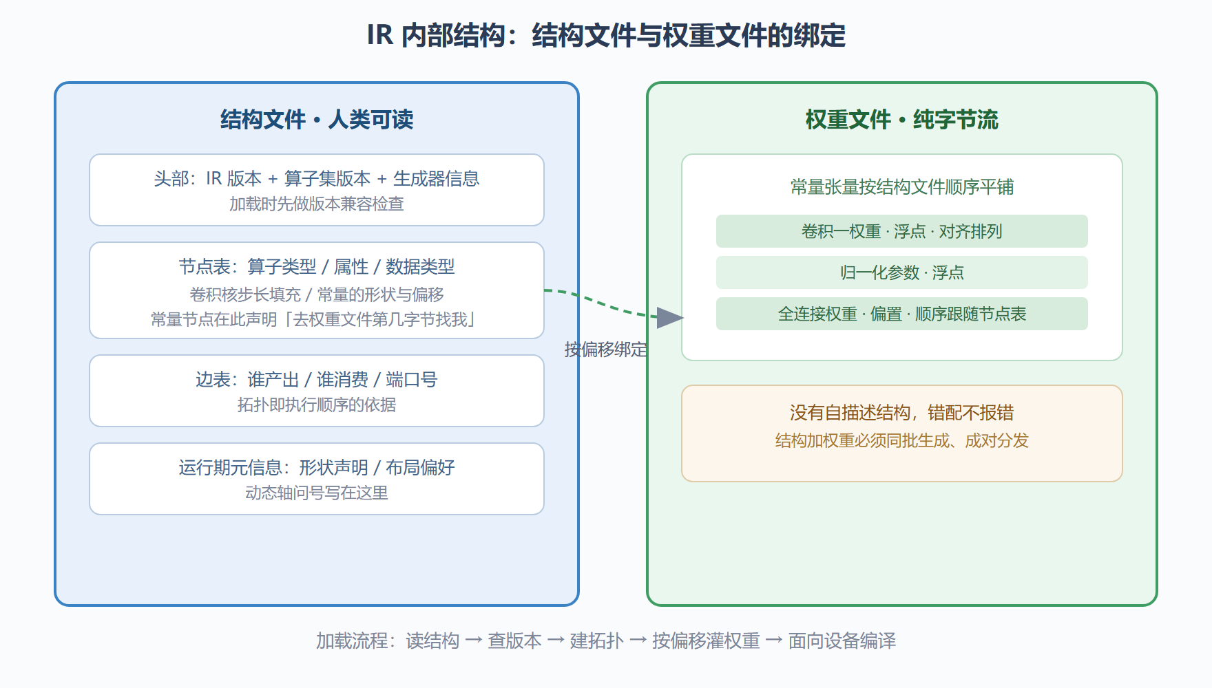 图 2-2 IR 一对文件的内部结构与绑定关系