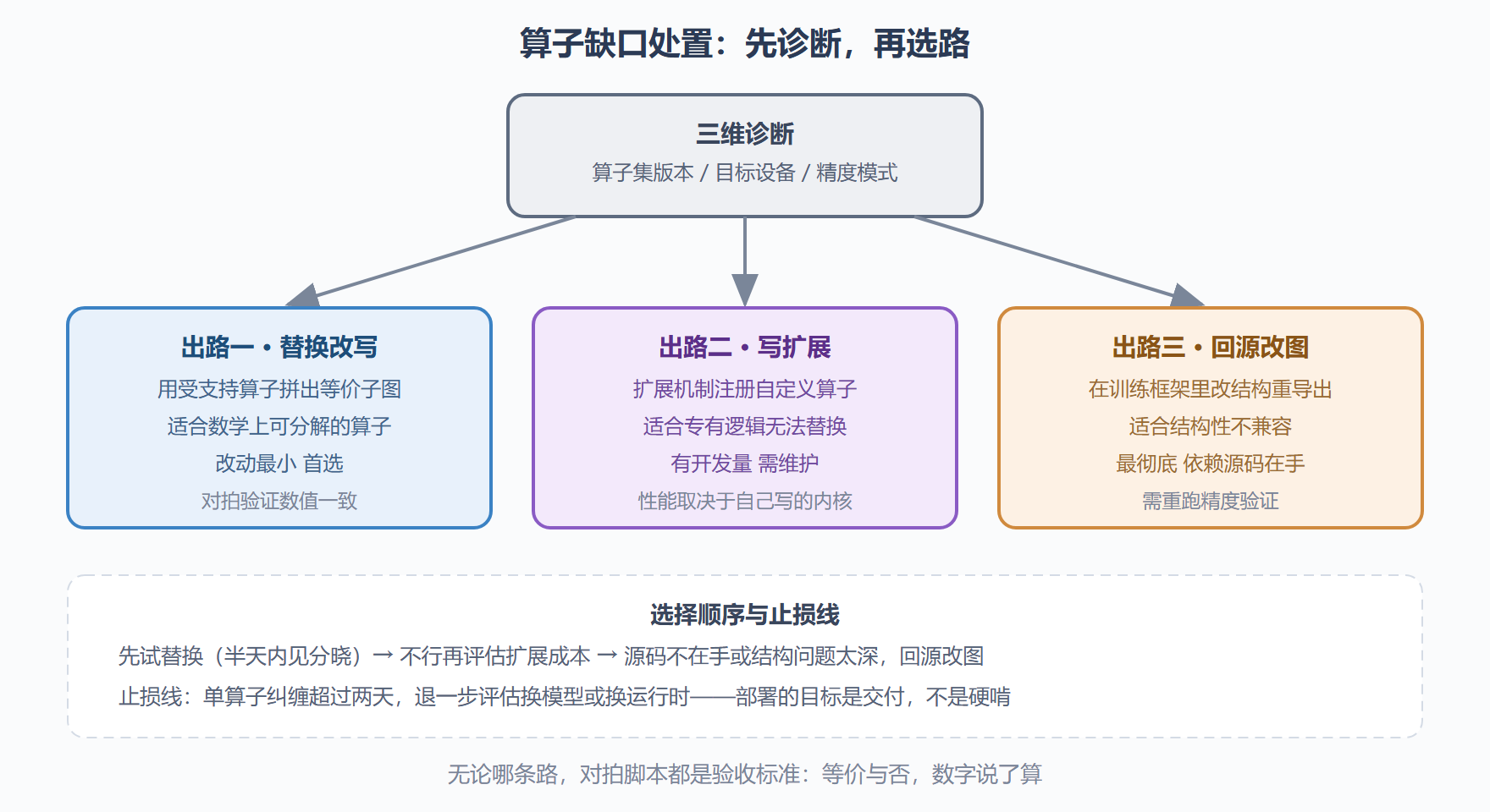 图 2-3 算子不被支持时的三条出路
