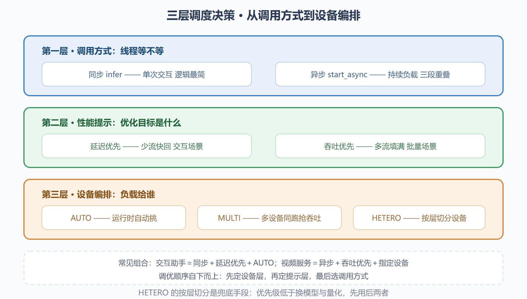 图 3-3 三层调度决策与典型组合