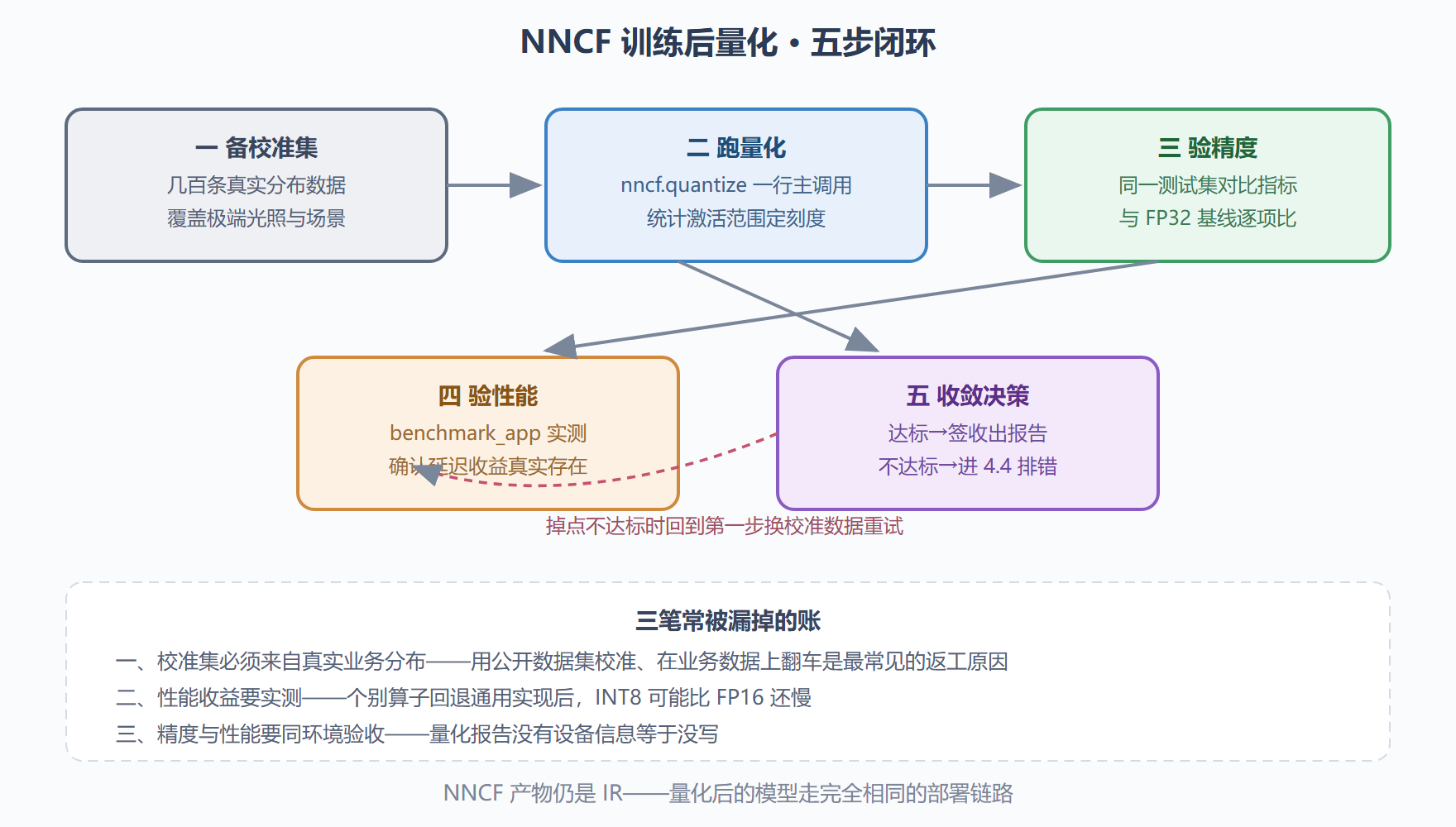 图 4-1 训练后量化的工作流与验收闭环