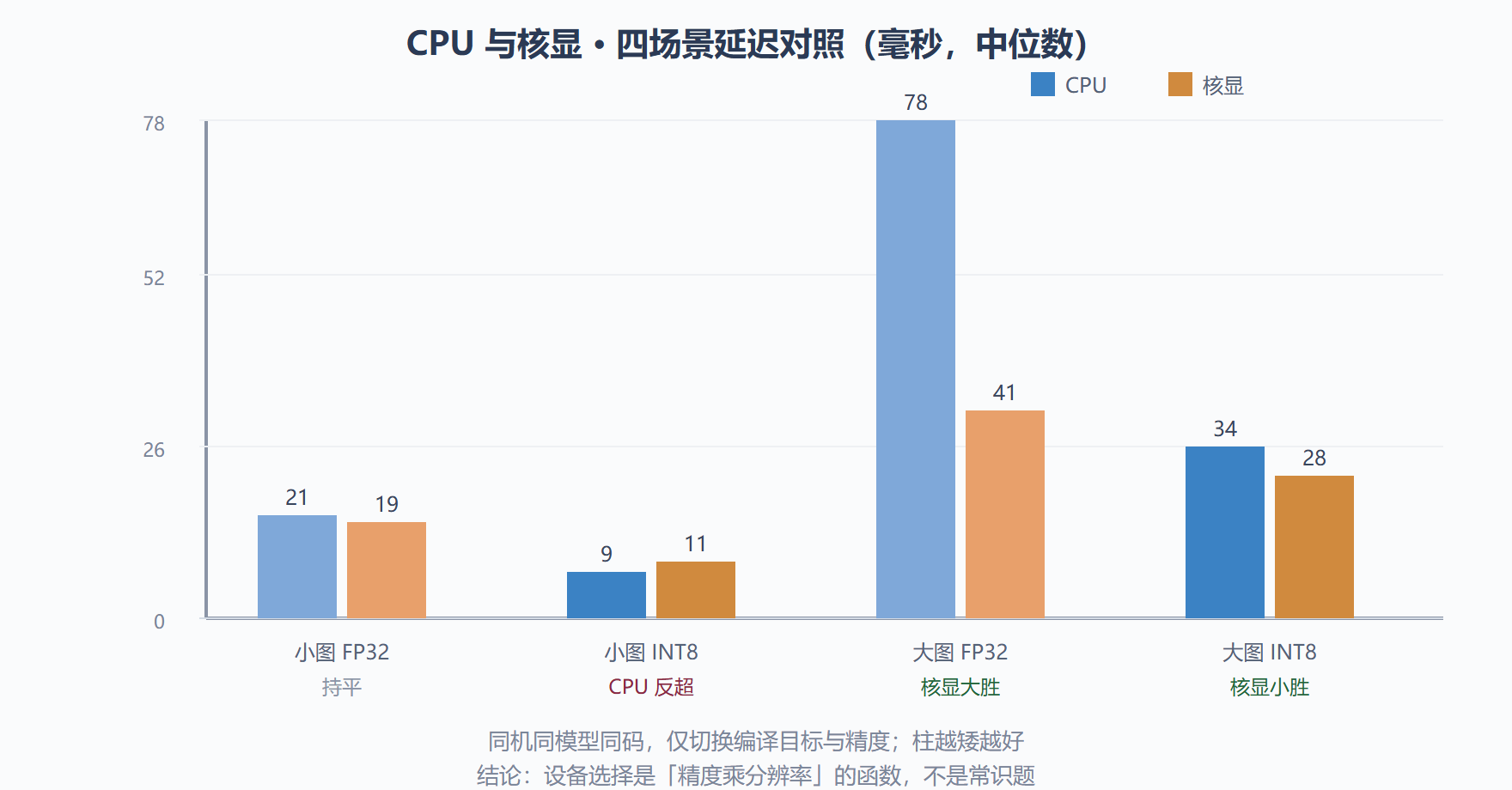 图 4-2 实测对照：设备优势随精度与分辨率切换