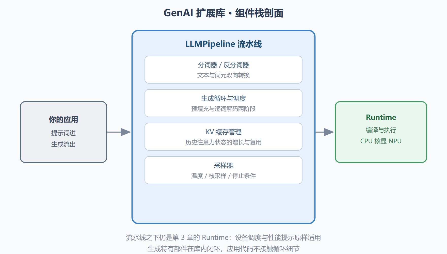 图 5-1 GenAI 扩展库的组件栈与裸用 Runtime 的对比