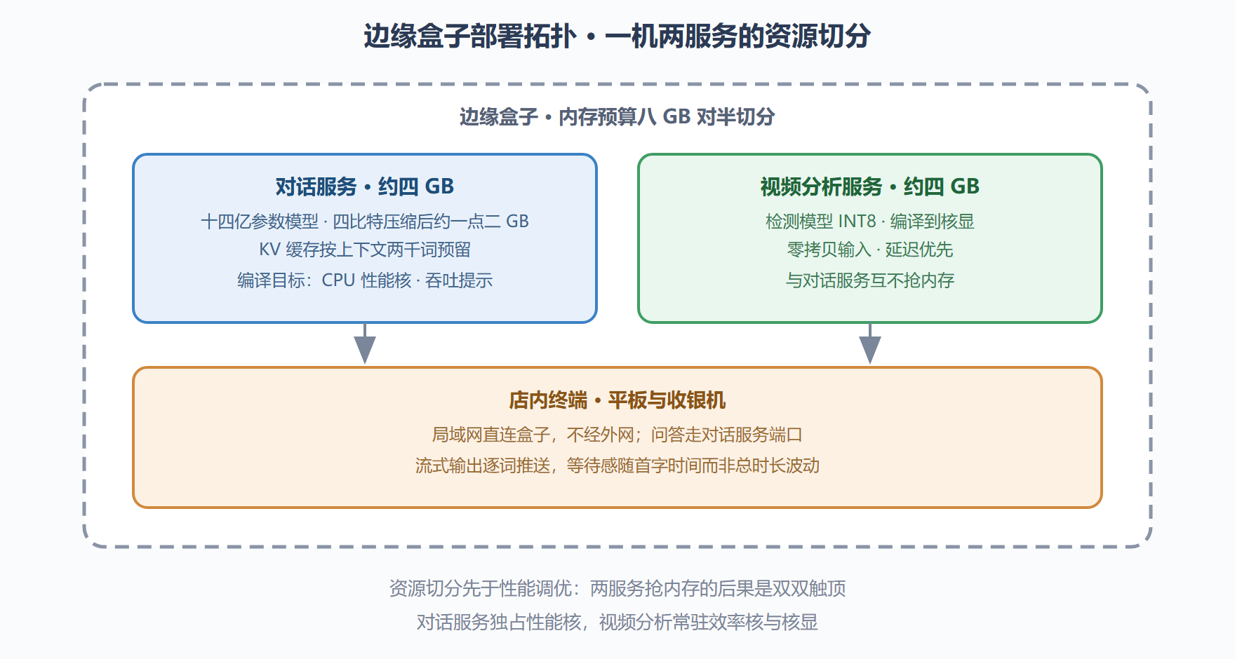 图 5-3 端侧部署拓扑与数据流向