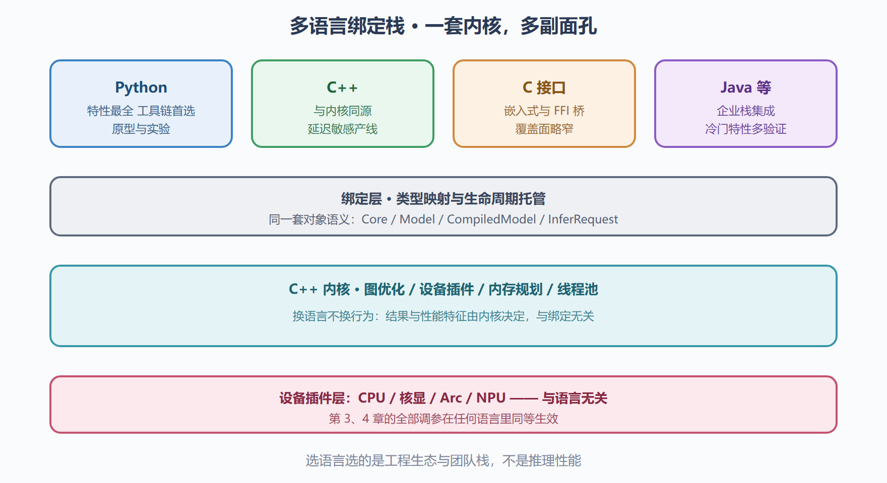 图 6-1 多语言绑定栈与职责切分