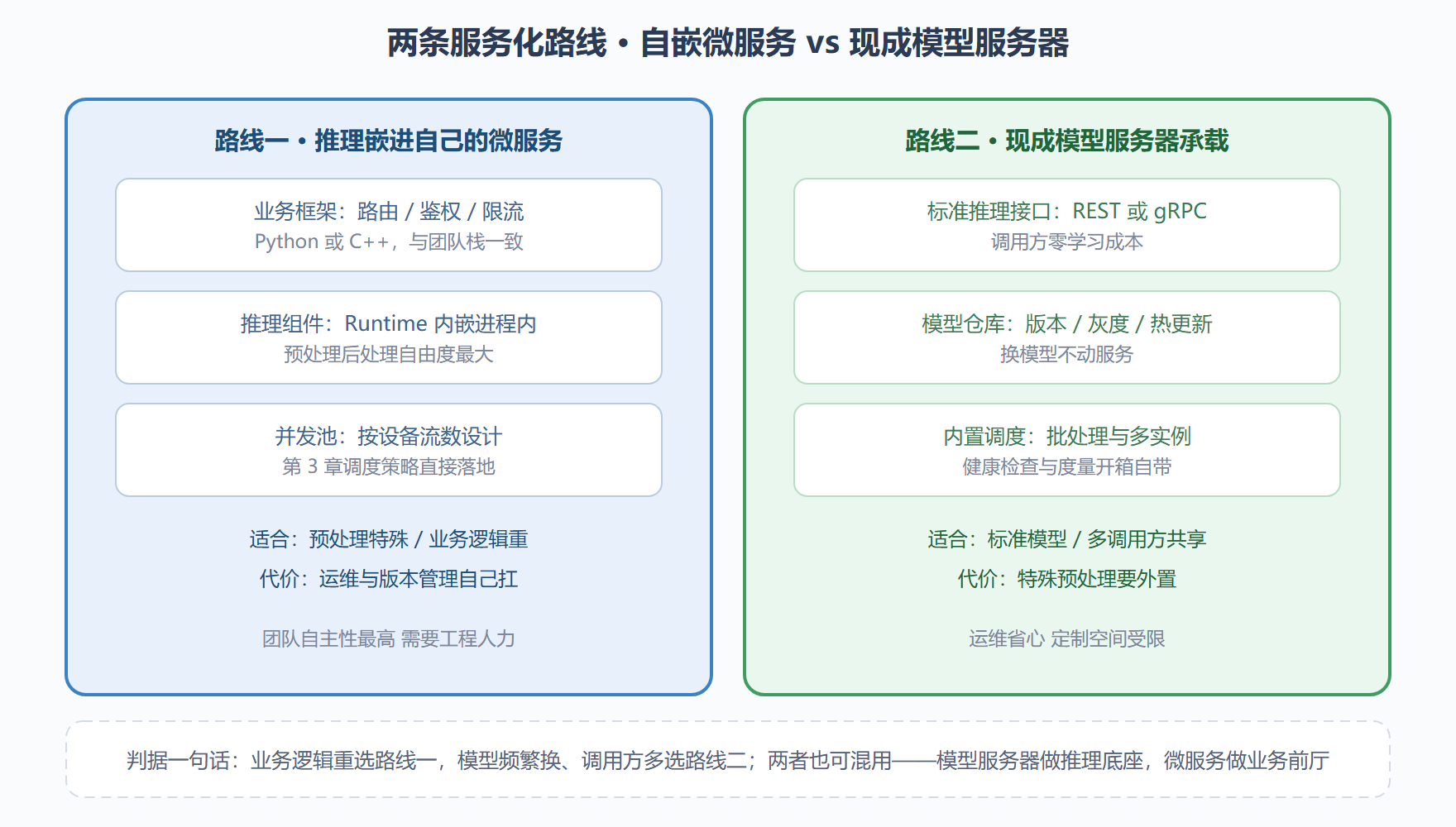 图 6-2 两条服务化路线的结构对比