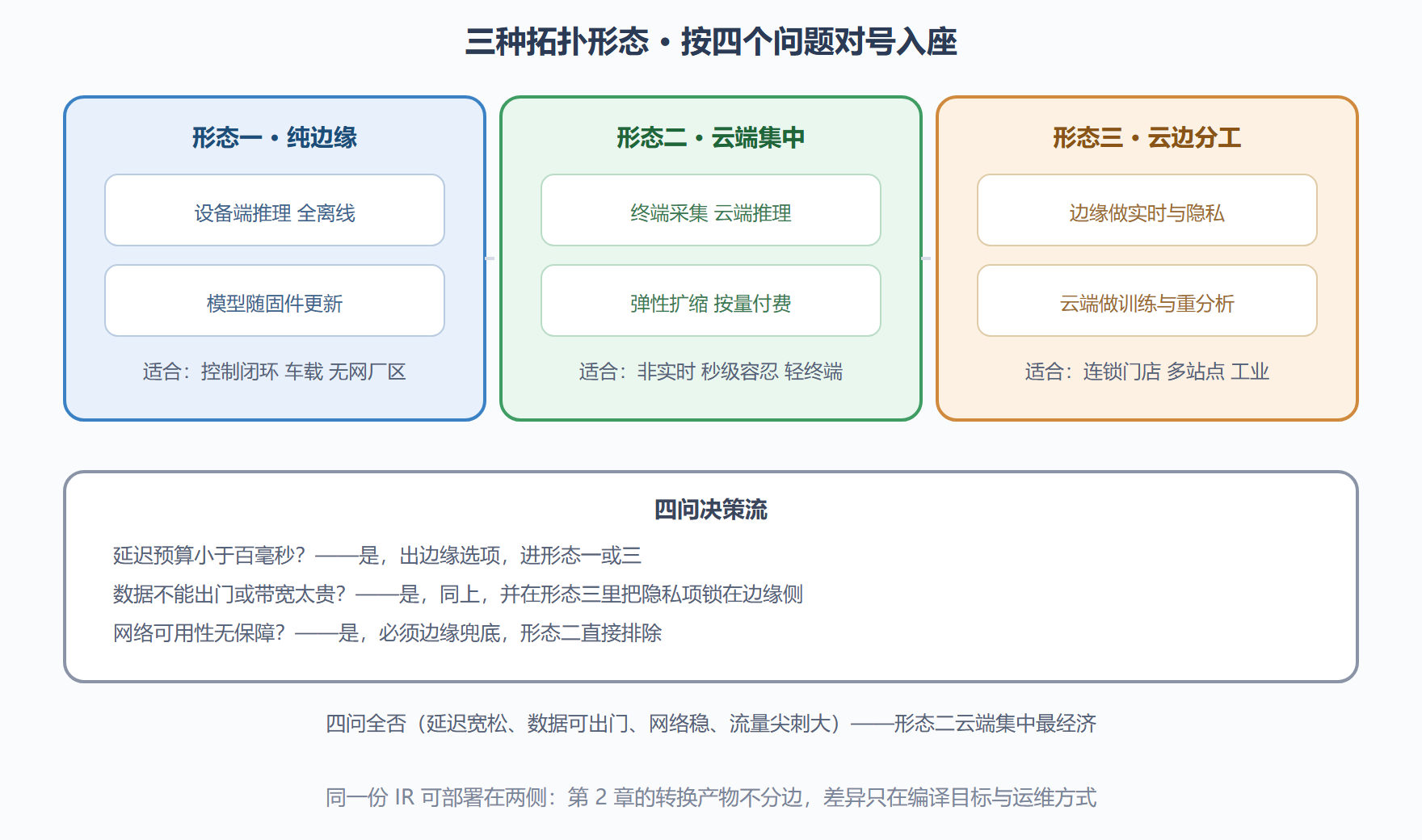 图 6-3 三种典型拓扑形态与适用边界