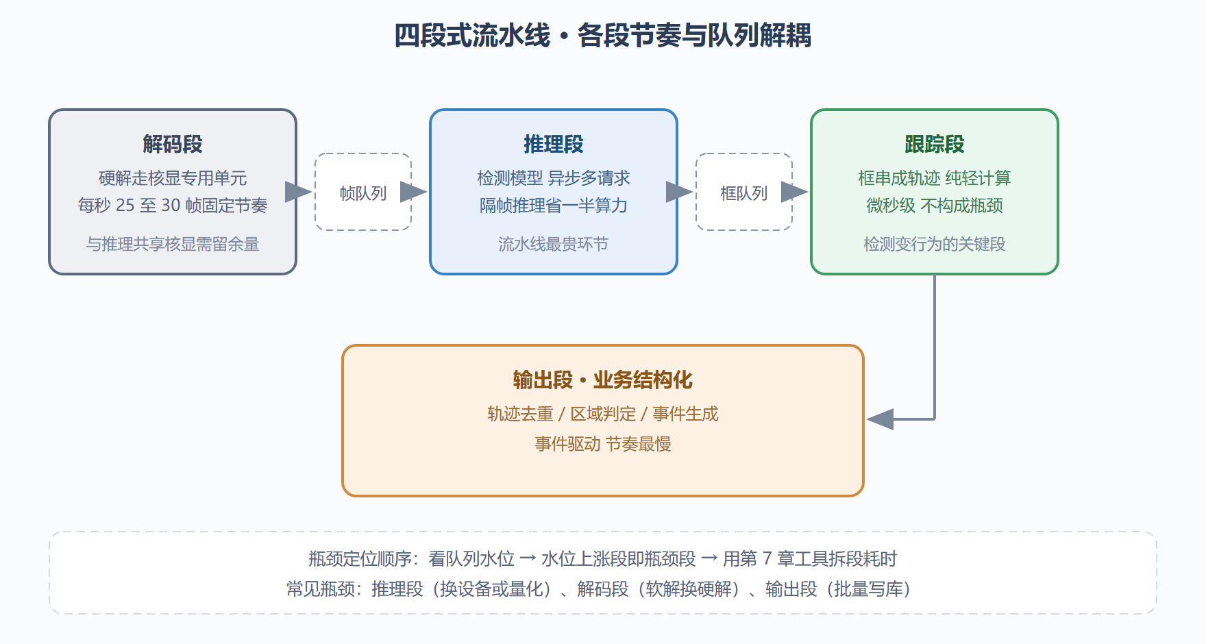 图 6-4 视频结构化流水线总装图