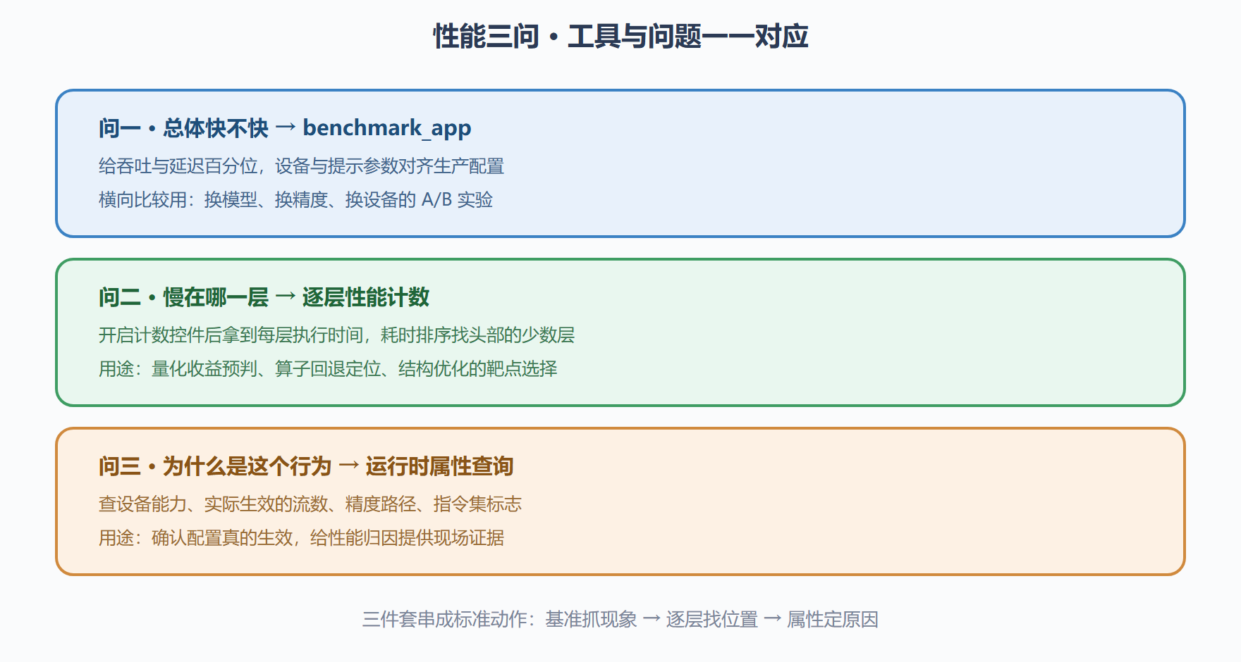 图 7-1 性能工具链的分层地图
