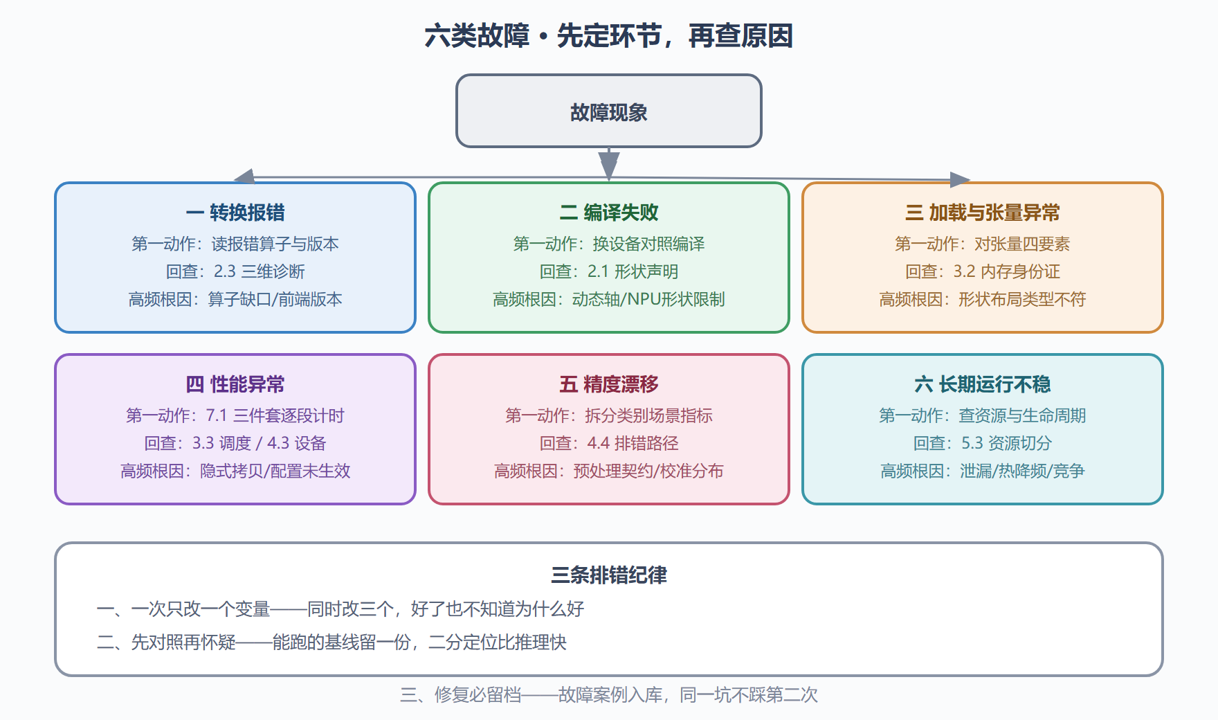 图 7-2 六类故障的排查决策图