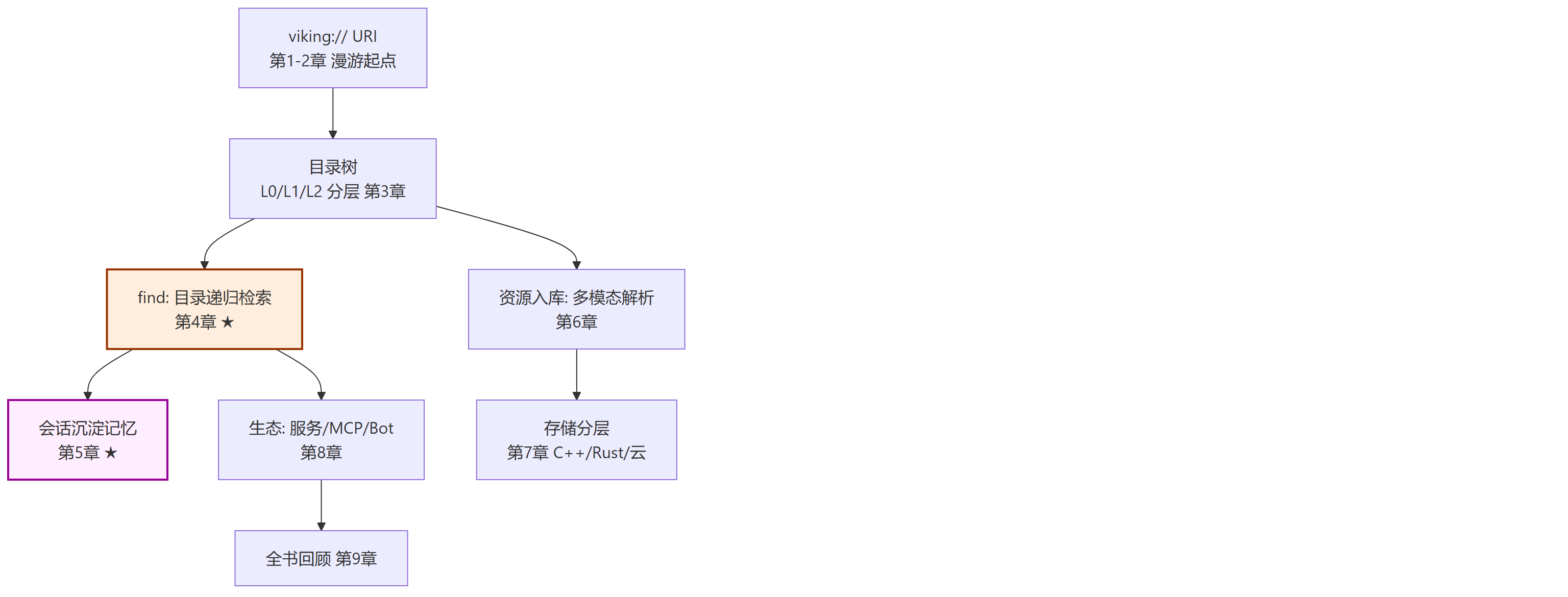 漫游地图(全书主线)