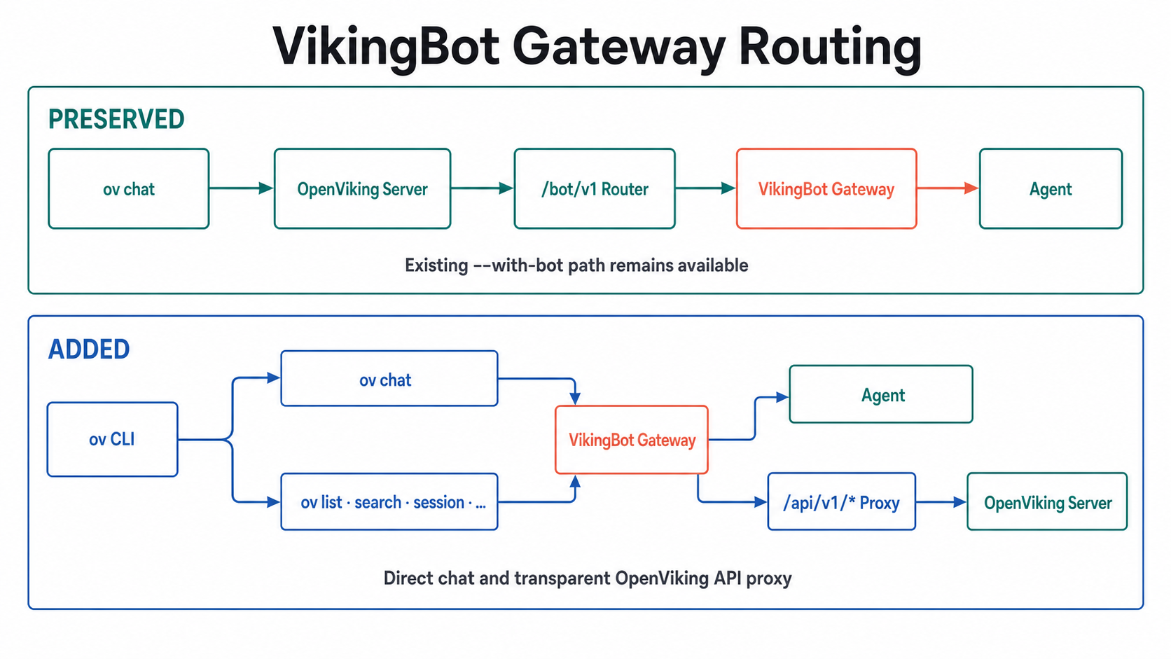 图: gateway routing