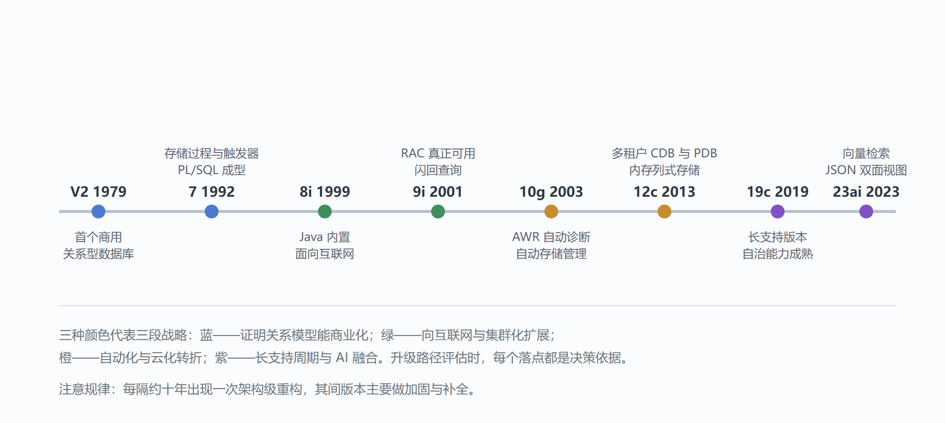 图 1-1：Oracle 版本演进时间线与关键能力落点