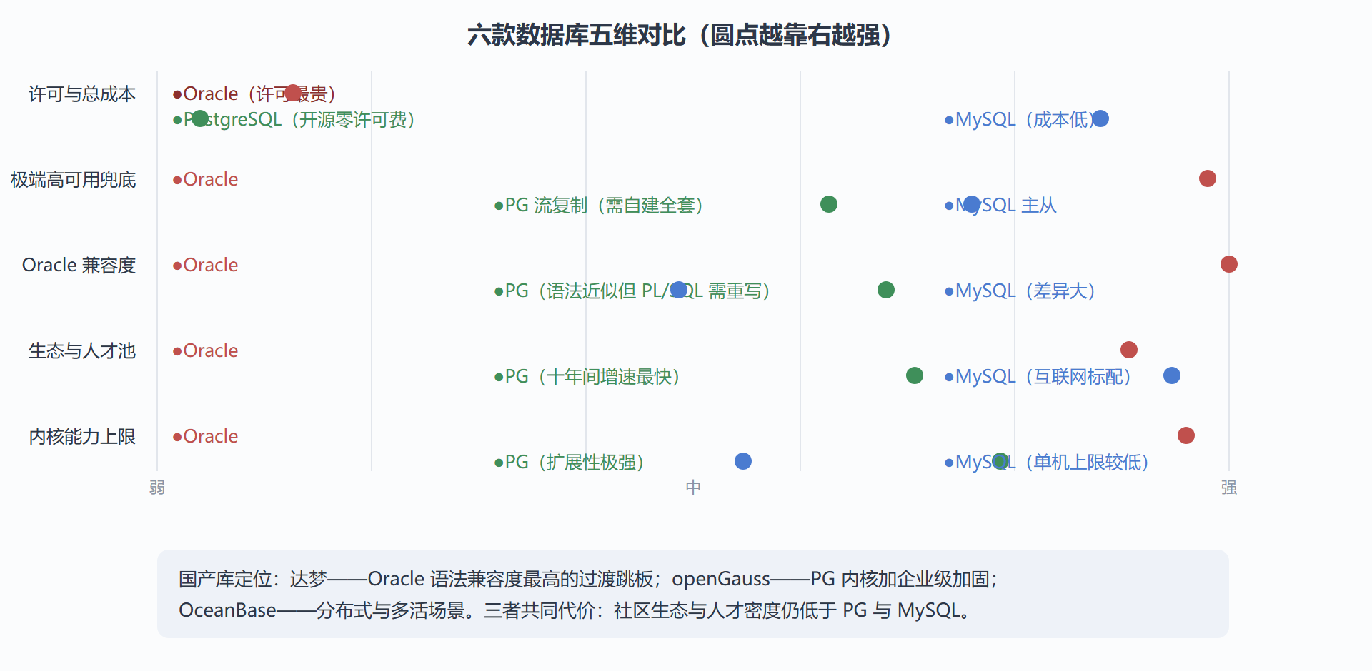 图 1-2：六款数据库选型决策矩阵