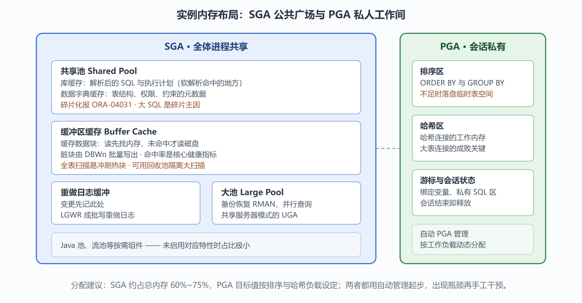 图 2-1:SGA 与 PGA 内存布局全景
