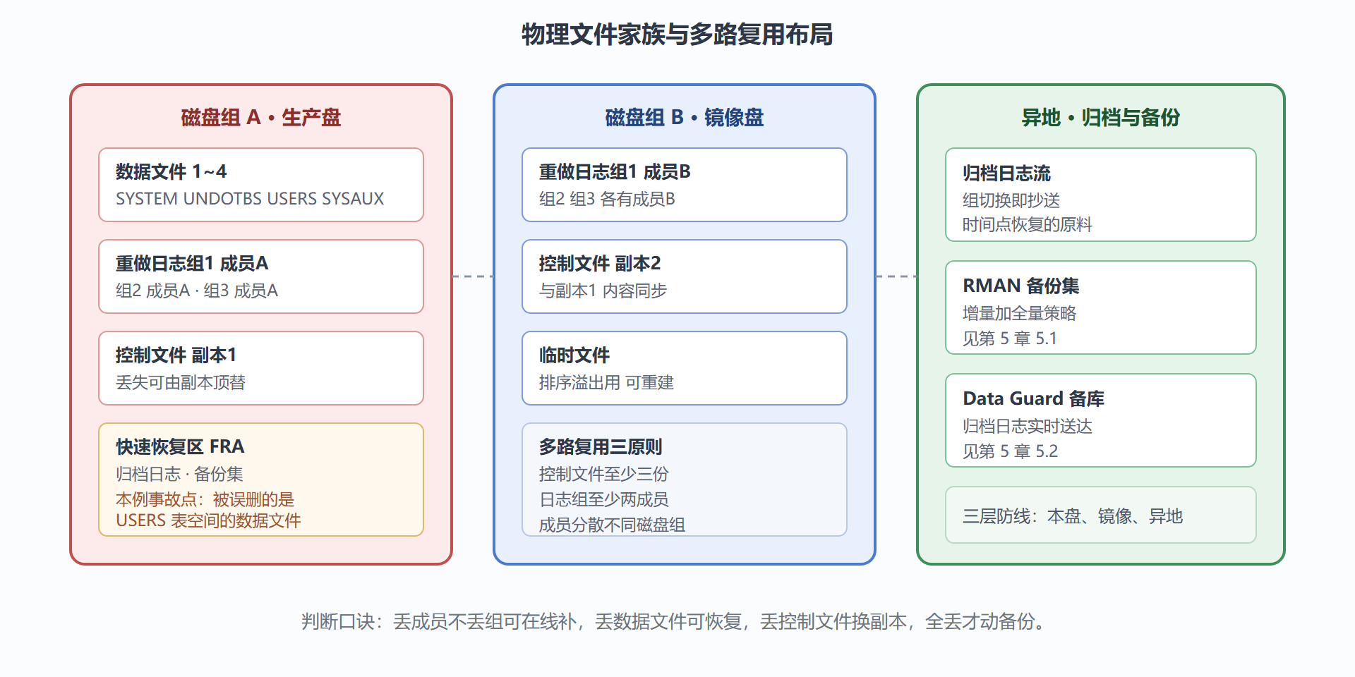 图 2-2：物理文件布局与多路复用防线