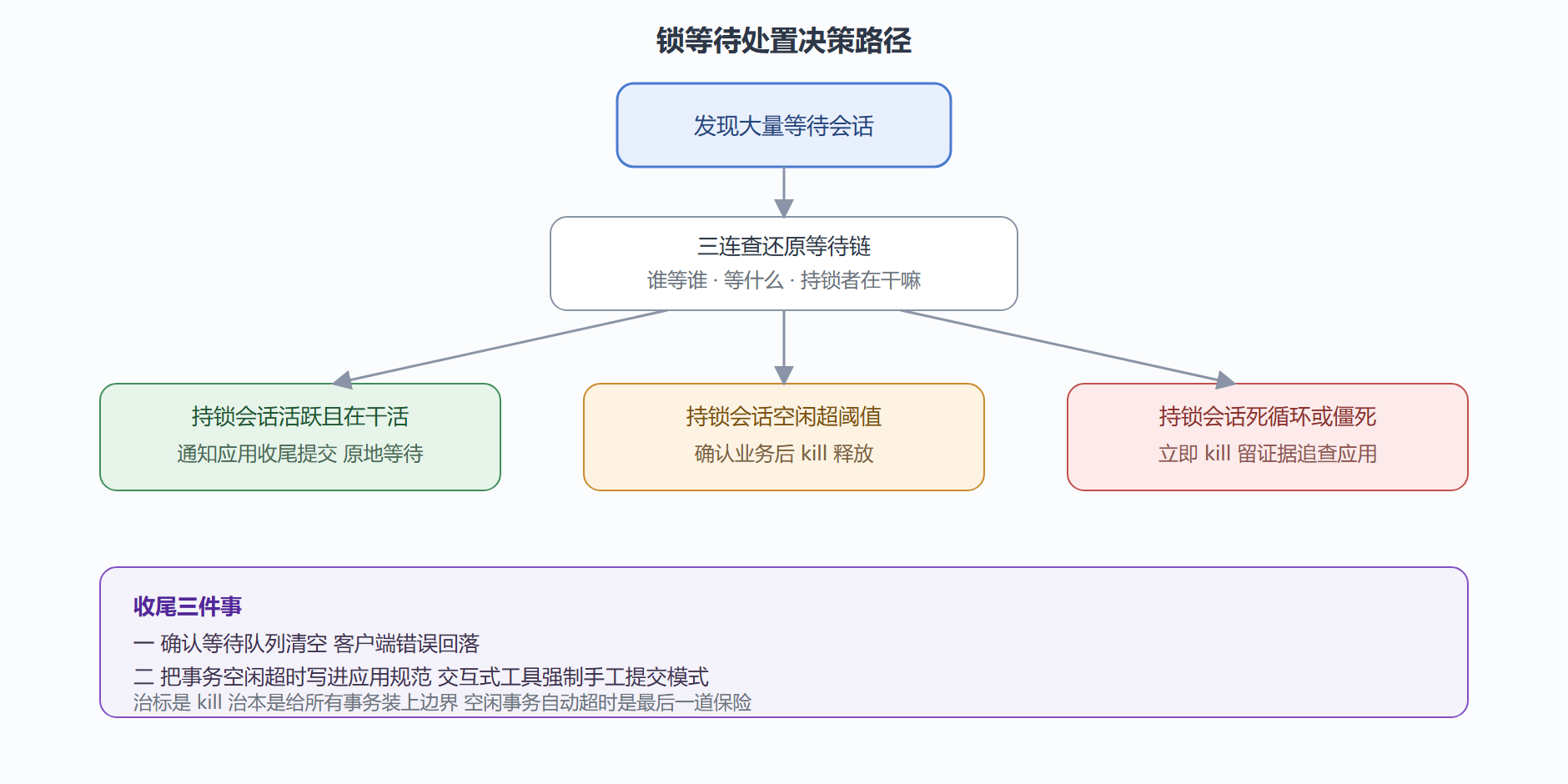 图 3-1：一次锁事故的处置决策路径