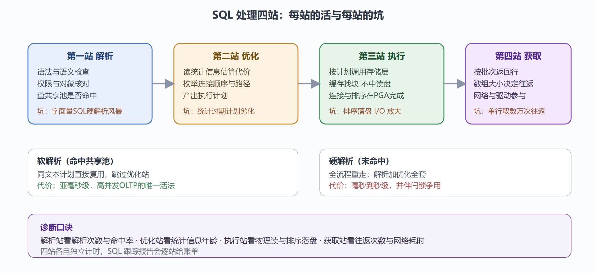 图 4-1:一条 SQL 的四站流水线与耗时盲区