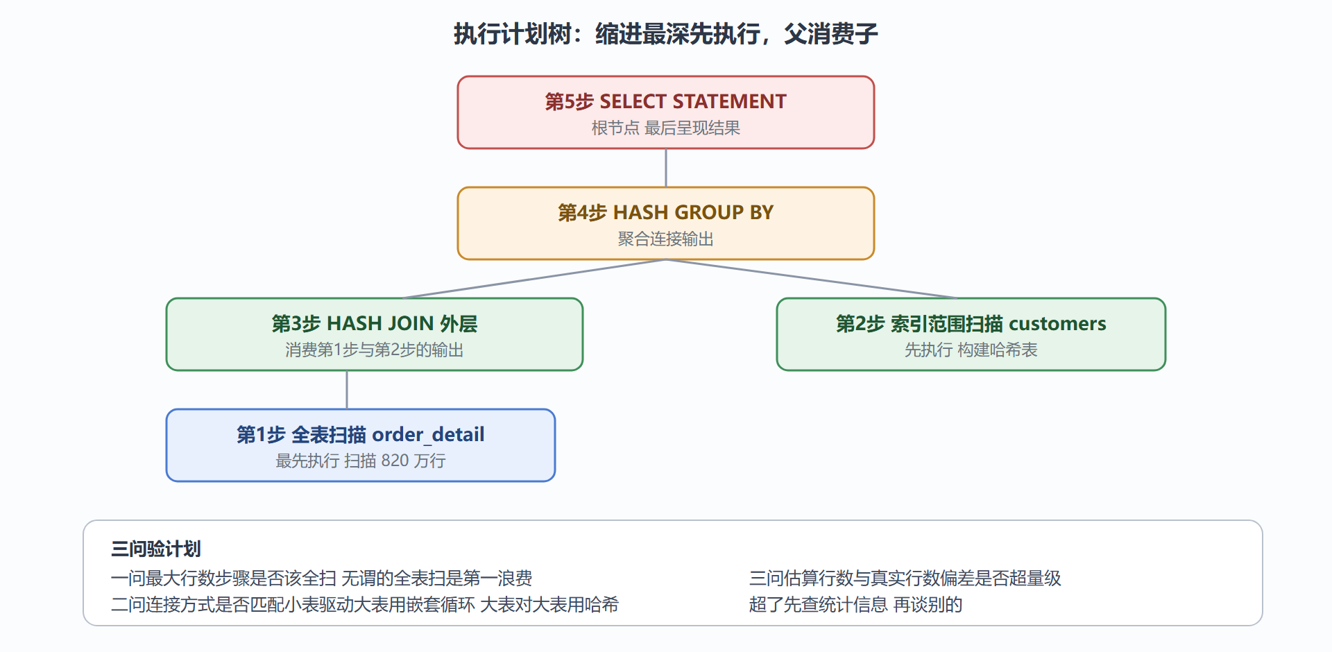 图 4-2：执行计划树与正确的阅读顺序