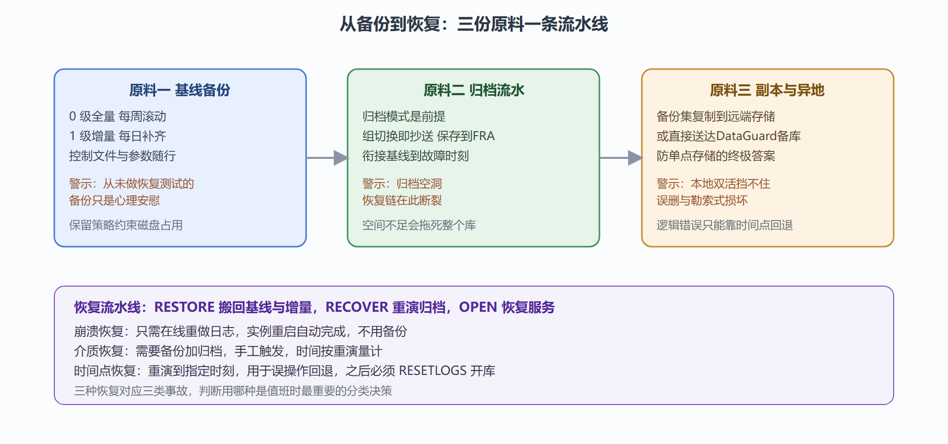 图 5-1：备份体系与恢复路径全景