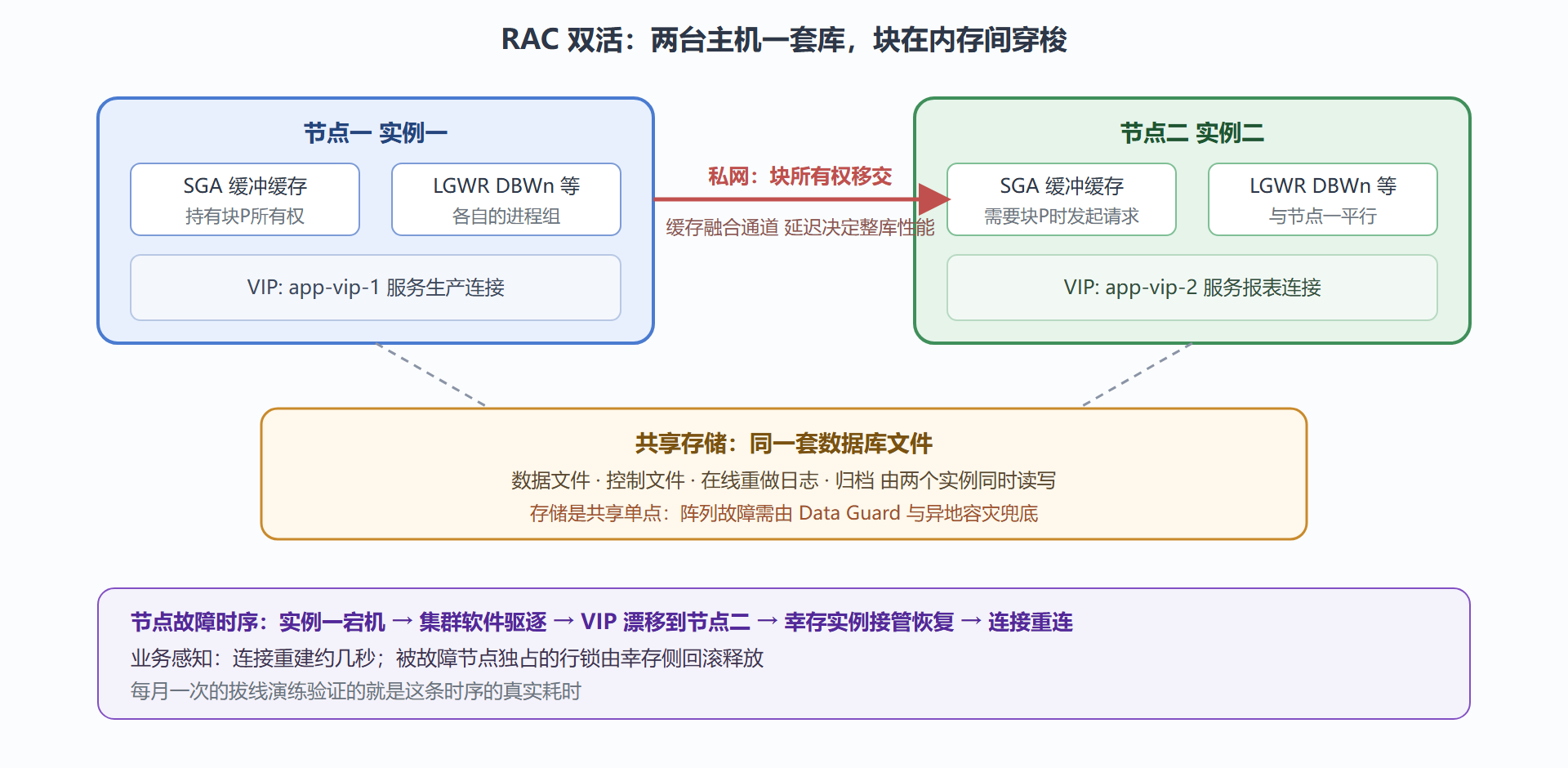 图 5-3:RAC 双活架构与缓存融合路径