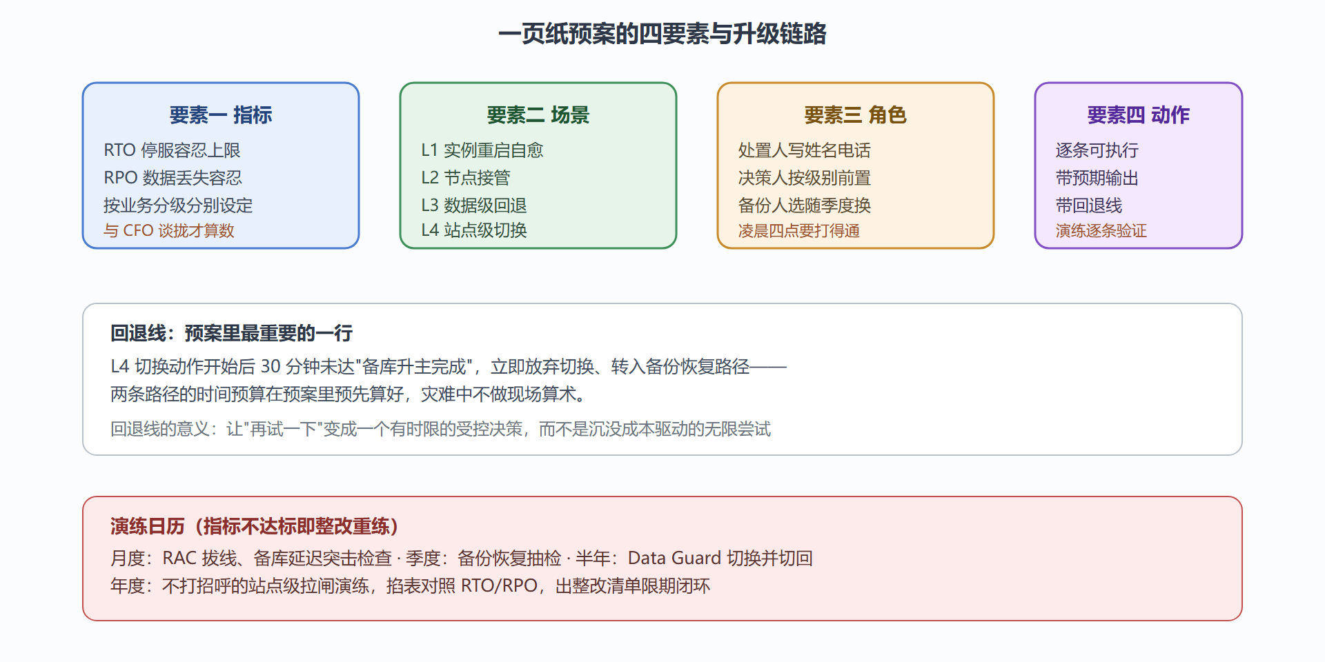 图 5-4：灾难恢复预案的骨架结构