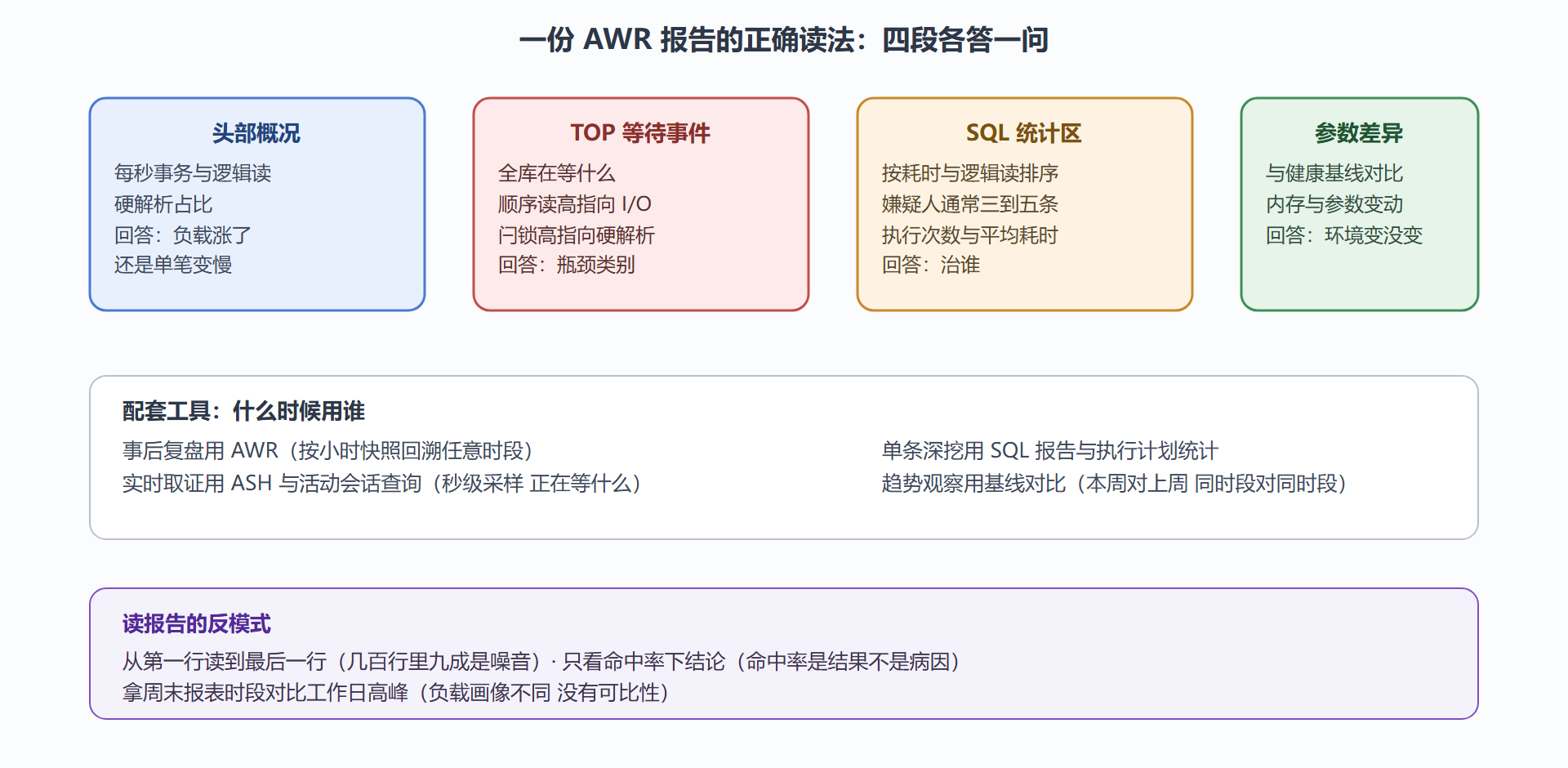 图 6-1：AWR 报告四段读法与信息流向