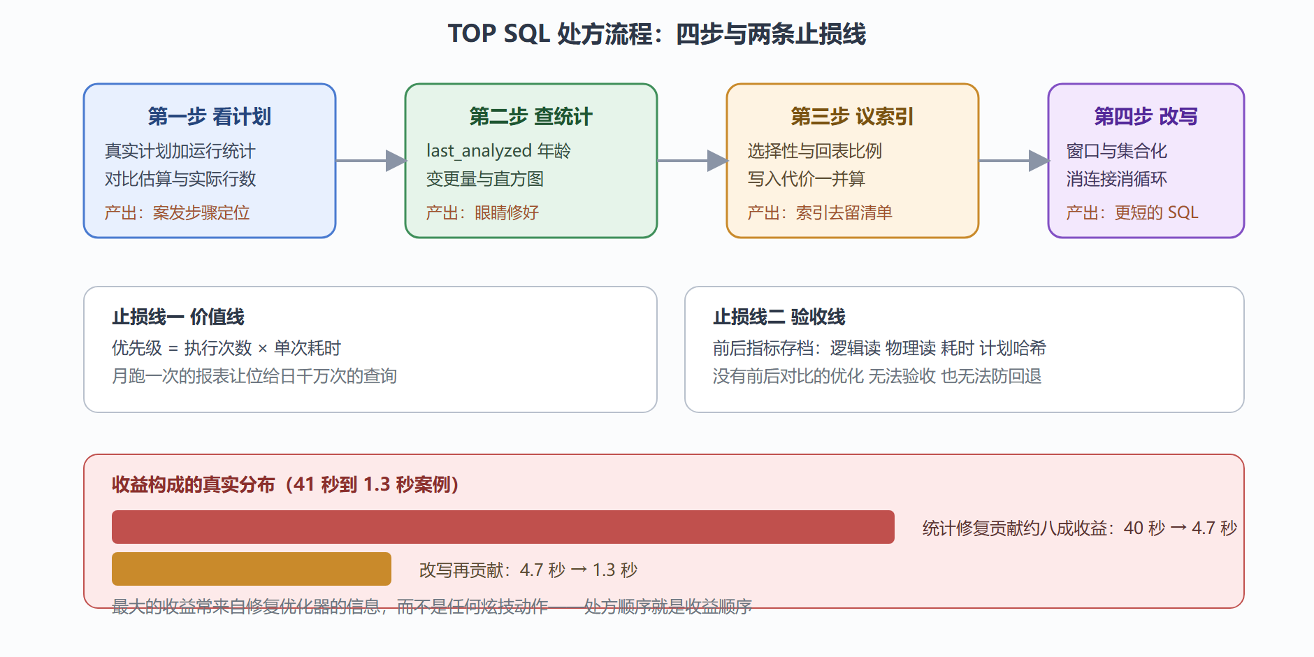 图 6-2:TOP SQL 处方流程与止损线