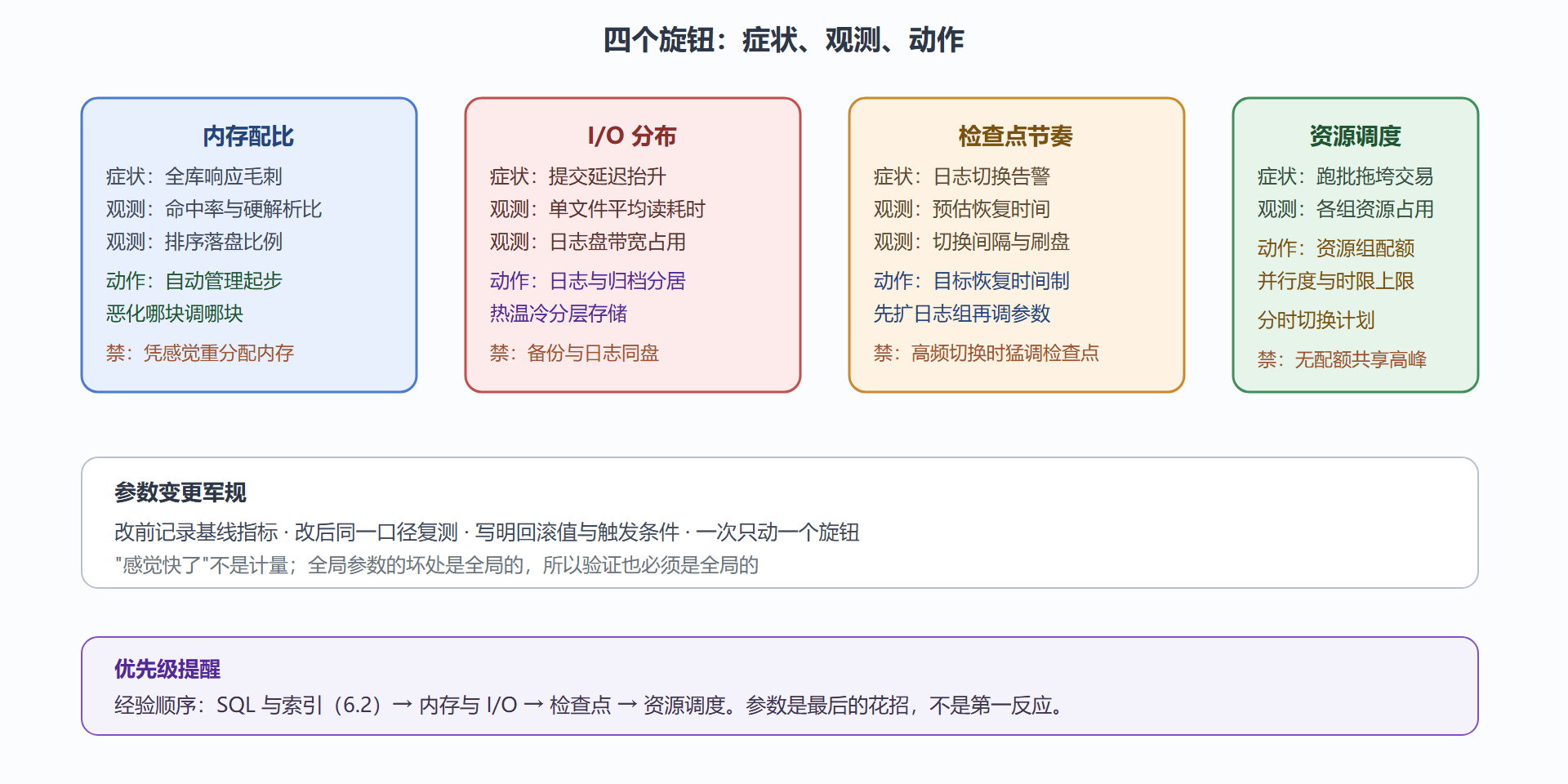 图 6-3：系统级调优的四个旋钮与观测指标